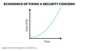 Source: testbytes.net/blog/what-is-a-software-bug
ECONOMICS OF FIXING A SECURITY CONCERN
Time
Cost
of
fix
 