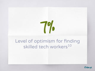 @hilarysk
7%
Level of optimism for ﬁnding
skilled tech workers10
 