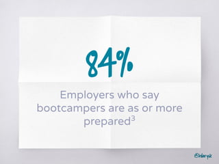 @hilarysk
84%
Employers who say
bootcampers are as or more
prepared3
 