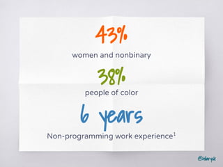 @hilarysk
43%
women and nonbinary
6 years
Non-programming work experience1
38%people of color
 