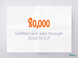@hilarysk
80,000
Unﬁlled tech jobs through
2022 (U.S.)6
 
