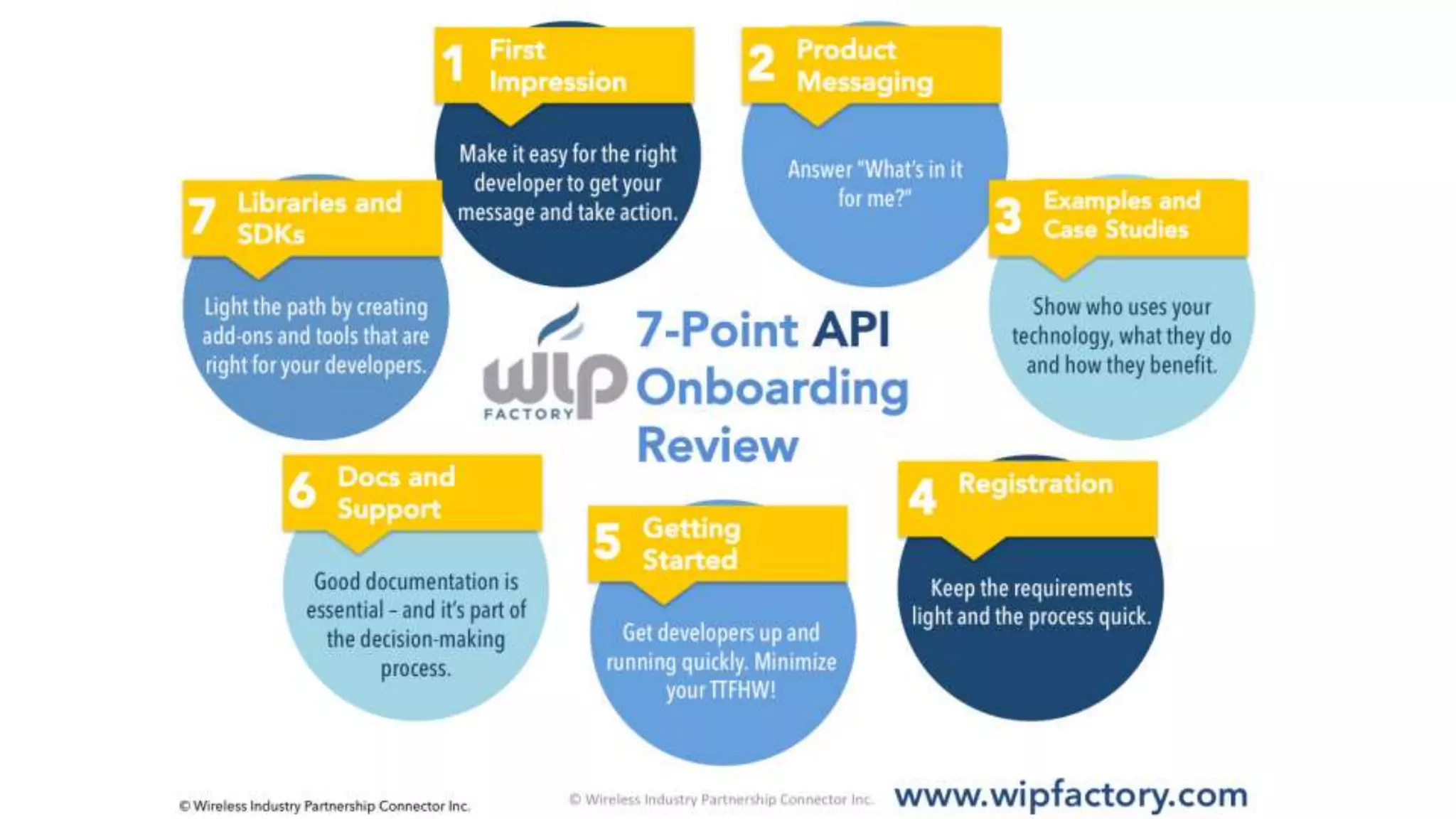 © Wireless Industry Partnership Connector Inc. 
 