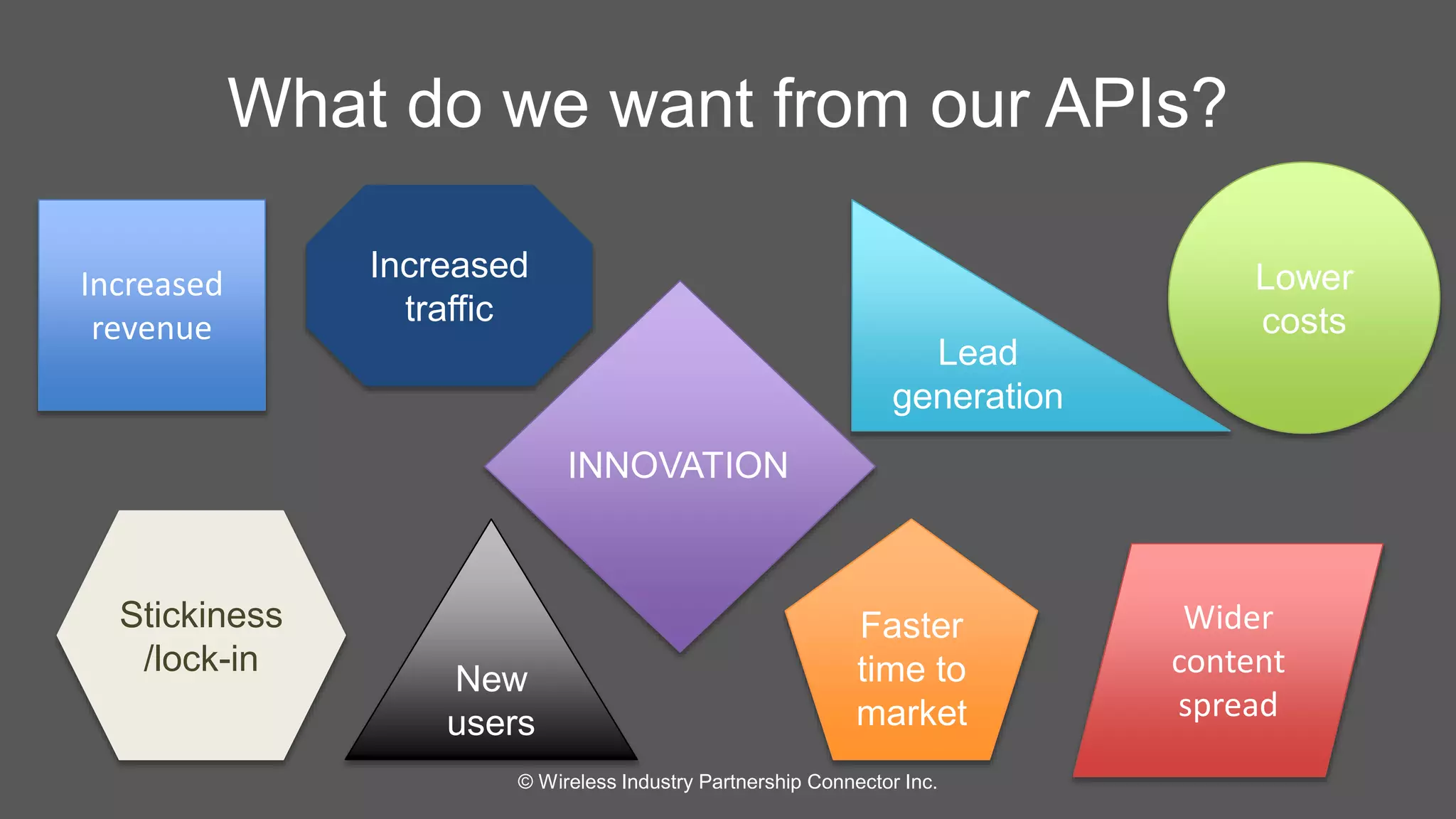 What do we want from our APIs? 
Increased 
revenue 
Lower 
costs 
New 
users 
Faster 
time to 
market 
Stickiness 
/lock-in 
Wider 
content 
spread 
Lead 
generation 
Increased 
traffic 
INNOVATION 
© Wireless Industry Partnership Connector Inc. 
 