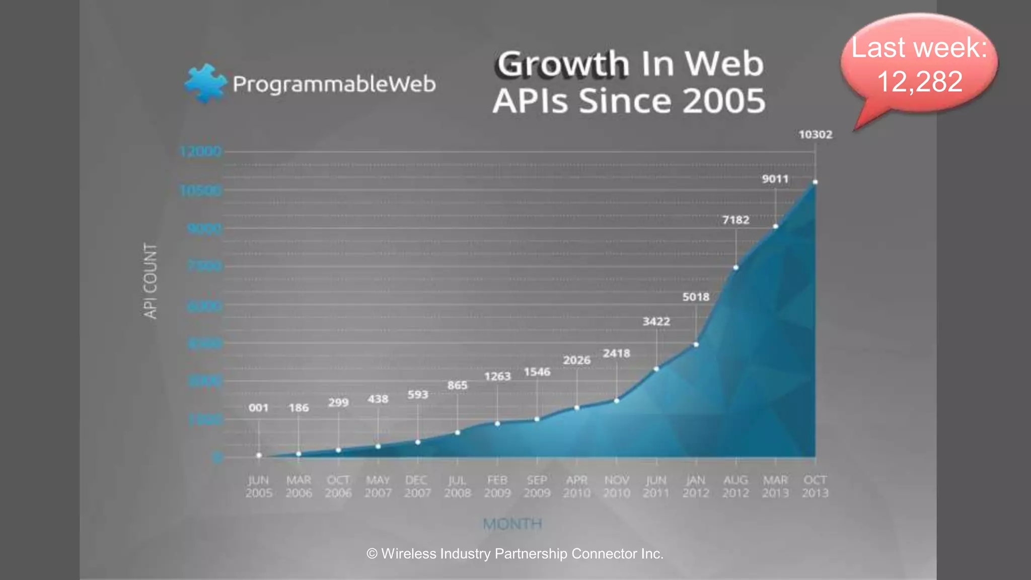 Last week: 
12,282 
© Wireless Industry Partnership Connector Inc. 
 