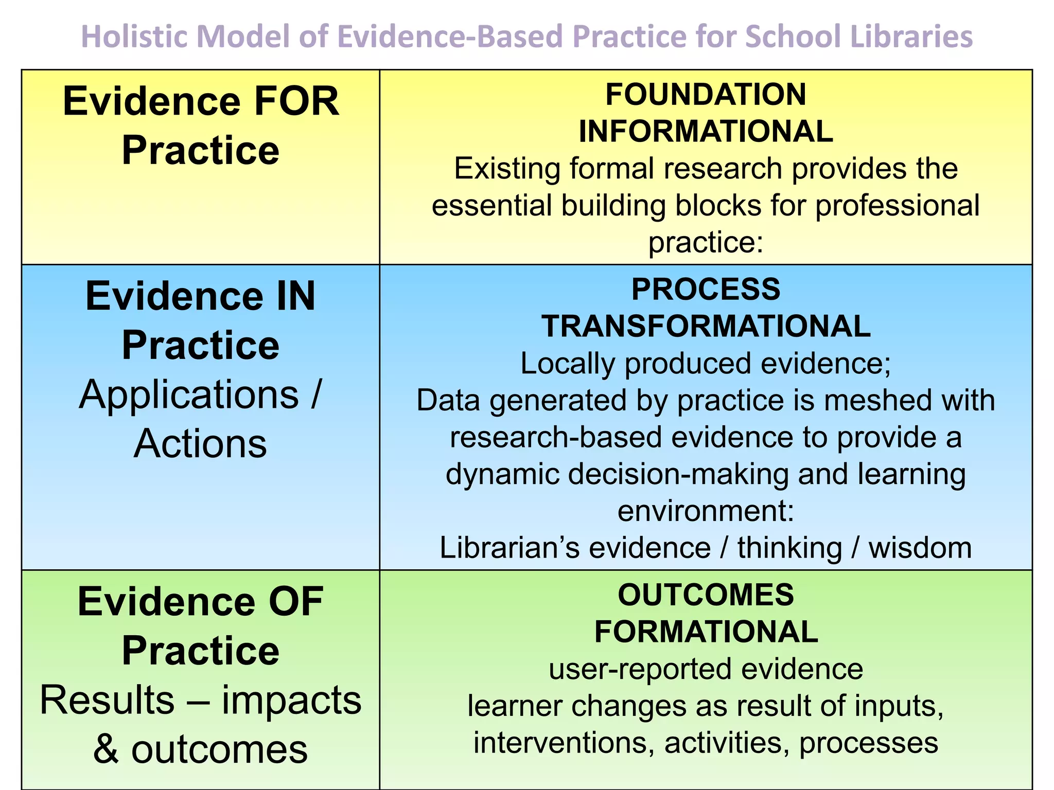 Holistic Model of Evidence-Based Practice for School Libraries
Evidence FOR
Practice
FOUNDATION
INFORMATIONAL
Existing formal research provides the
essential building blocks for professional
practice:
Evidence IN
Practice
Applications /
Actions
PROCESS
TRANSFORMATIONAL
Locally produced evidence;
Data generated by practice is meshed with
research-based evidence to provide a
dynamic decision-making and learning
environment:
Librarian’s evidence / thinking / wisdom
Evidence OF
Practice
Results – impacts
& outcomes
OUTCOMES
FORMATIONAL
user-reported evidence
learner changes as result of inputs,
interventions, activities, processes
 