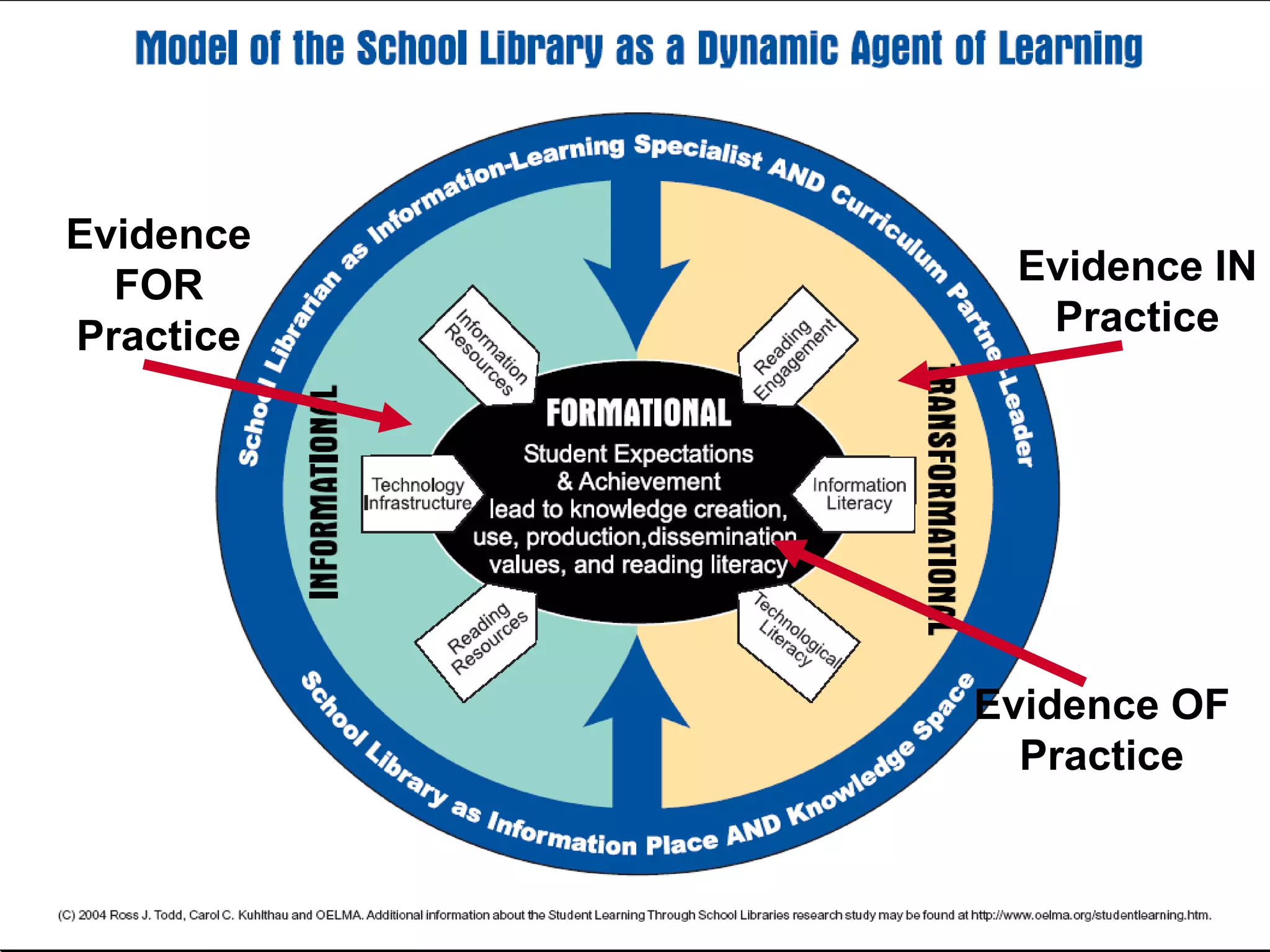 Evidence-Based Practice
Evidence
FOR
Practice
Evidence IN
Practice
Evidence OF
Practice
 