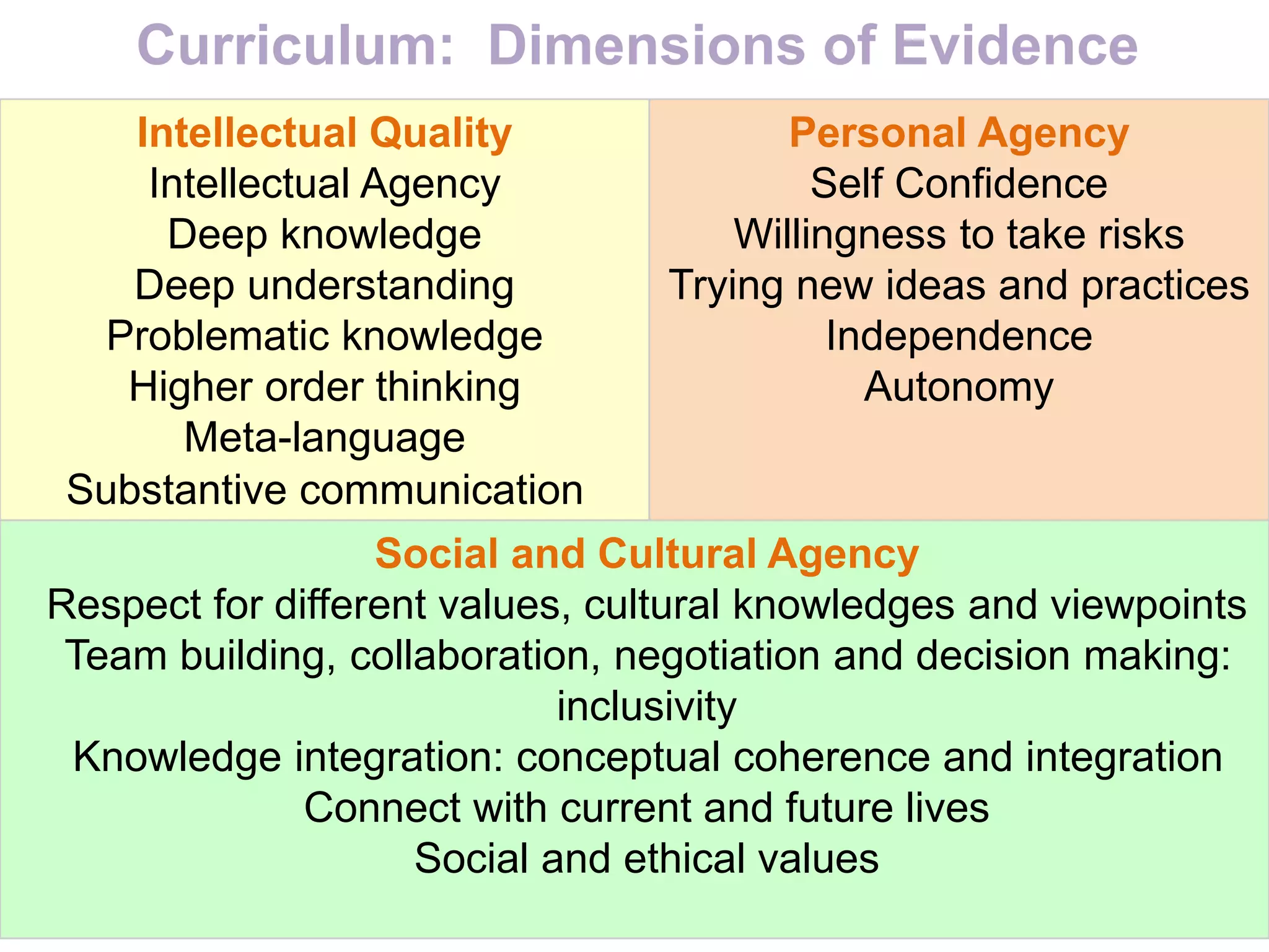 Intellectual Quality
Intellectual Agency
Deep knowledge
Deep understanding
Problematic knowledge
Higher order thinking
Meta-language
Substantive communication
Personal Agency
Self Confidence
Willingness to take risks
Trying new ideas and practices
Independence
Autonomy
Social and Cultural Agency
Respect for different values, cultural knowledges and viewpoints
Team building, collaboration, negotiation and decision making:
inclusivity
Knowledge integration: conceptual coherence and integration
Connect with current and future lives
Social and ethical values
Curriculum: Dimensions of Evidence
 