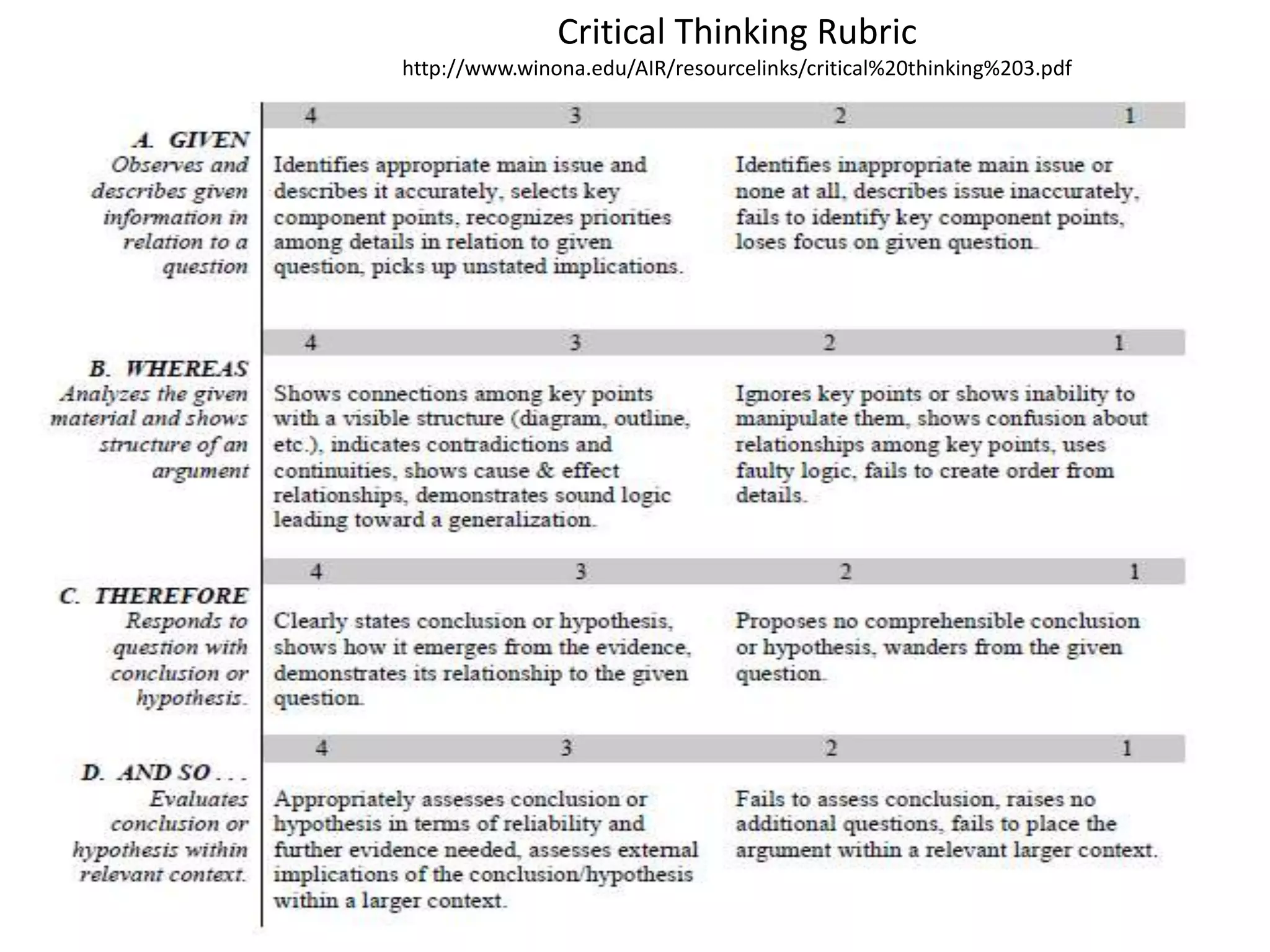 Critical Thinking Rubric
http://www.winona.edu/AIR/resourcelinks/critical%20thinking%203.pdf
 