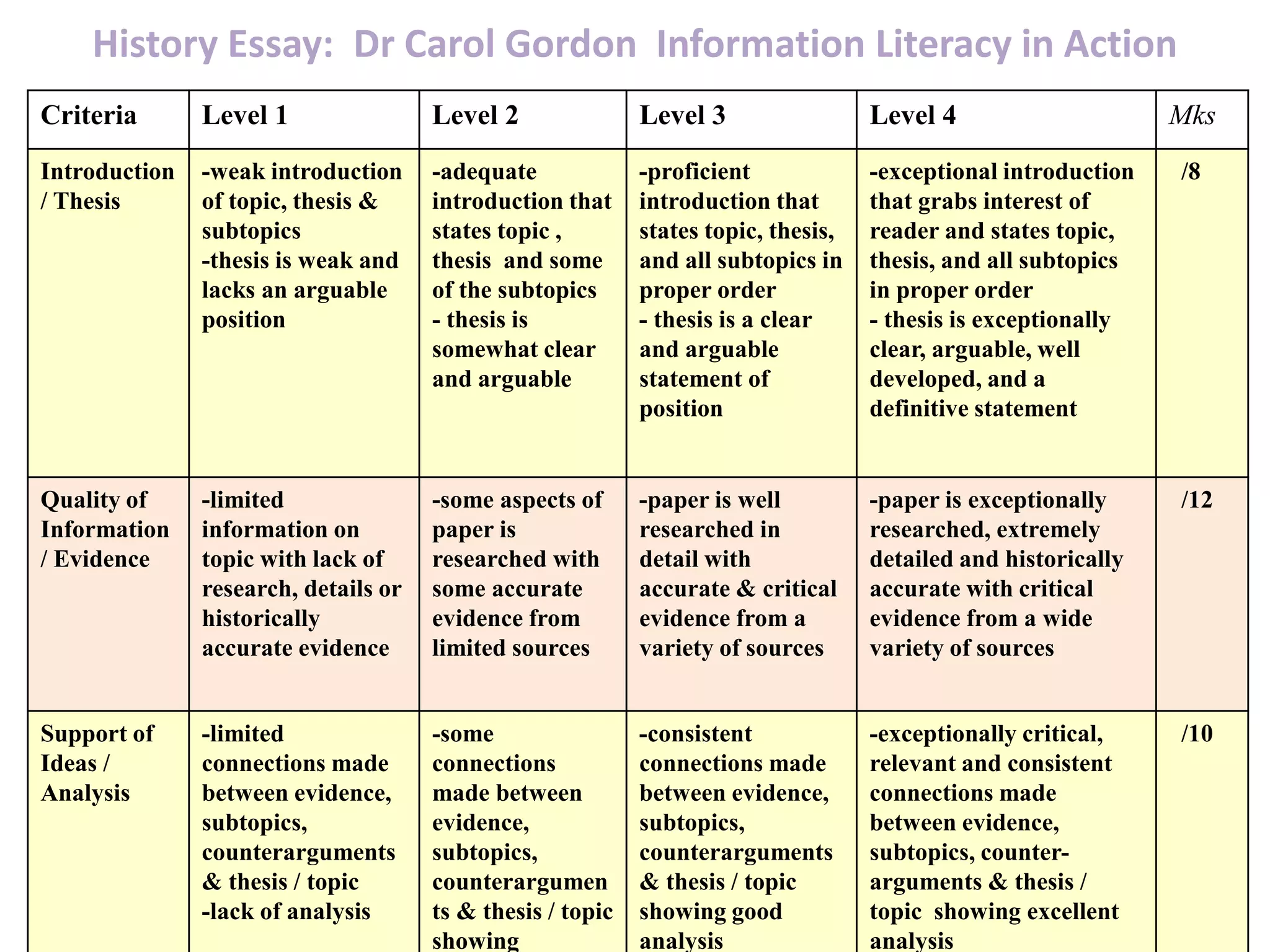 History Essay: Dr Carol Gordon Information Literacy in Action
Criteria Level 1 Level 2 Level 3 Level 4 Mks
Introduction
/ Thesis
-weak introduction
of topic, thesis &
subtopics
-thesis is weak and
lacks an arguable
position
-adequate
introduction that
states topic ,
thesis and some
of the subtopics
- thesis is
somewhat clear
and arguable
-proficient
introduction that
states topic, thesis,
and all subtopics in
proper order
- thesis is a clear
and arguable
statement of
position
-exceptional introduction
that grabs interest of
reader and states topic,
thesis, and all subtopics
in proper order
- thesis is exceptionally
clear, arguable, well
developed, and a
definitive statement
/8
Quality of
Information
/ Evidence
-limited
information on
topic with lack of
research, details or
historically
accurate evidence
-some aspects of
paper is
researched with
some accurate
evidence from
limited sources
-paper is well
researched in
detail with
accurate & critical
evidence from a
variety of sources
-paper is exceptionally
researched, extremely
detailed and historically
accurate with critical
evidence from a wide
variety of sources
/12
Support of
Ideas /
Analysis
-limited
connections made
between evidence,
subtopics,
counterarguments
& thesis / topic
-lack of analysis
-some
connections
made between
evidence,
subtopics,
counterargumen
ts & thesis / topic
showing
-consistent
connections made
between evidence,
subtopics,
counterarguments
& thesis / topic
showing good
analysis
-exceptionally critical,
relevant and consistent
connections made
between evidence,
subtopics, counter-
arguments & thesis /
topic showing excellent
analysis
/10
 