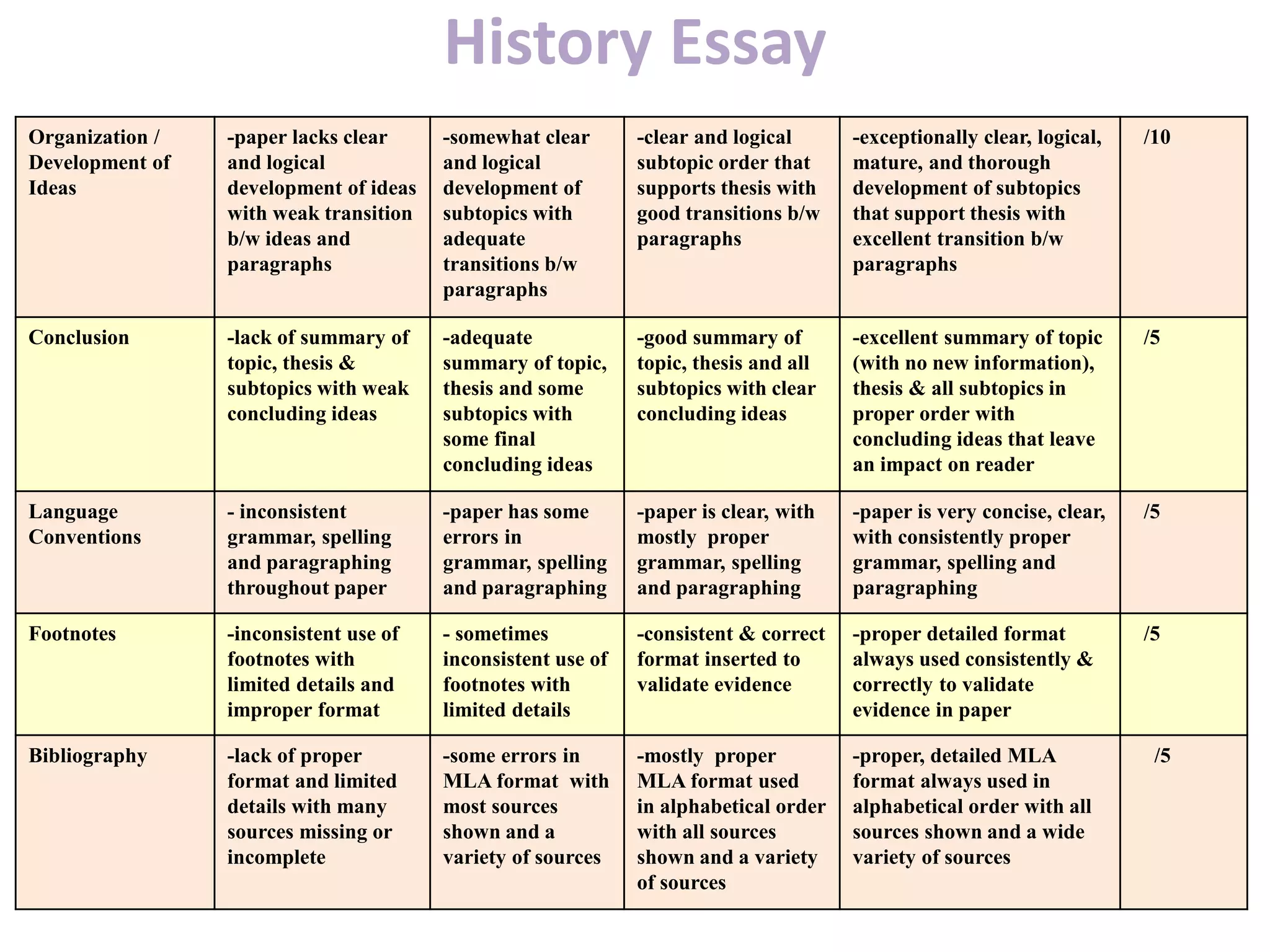 History Essay
Organization /
Development of
Ideas
-paper lacks clear
and logical
development of ideas
with weak transition
b/w ideas and
paragraphs
-somewhat clear
and logical
development of
subtopics with
adequate
transitions b/w
paragraphs
-clear and logical
subtopic order that
supports thesis with
good transitions b/w
paragraphs
-exceptionally clear, logical,
mature, and thorough
development of subtopics
that support thesis with
excellent transition b/w
paragraphs
/10
Conclusion -lack of summary of
topic, thesis &
subtopics with weak
concluding ideas
-adequate
summary of topic,
thesis and some
subtopics with
some final
concluding ideas
-good summary of
topic, thesis and all
subtopics with clear
concluding ideas
-excellent summary of topic
(with no new information),
thesis & all subtopics in
proper order with
concluding ideas that leave
an impact on reader
/5
Language
Conventions
- inconsistent
grammar, spelling
and paragraphing
throughout paper
-paper has some
errors in
grammar, spelling
and paragraphing
-paper is clear, with
mostly proper
grammar, spelling
and paragraphing
-paper is very concise, clear,
with consistently proper
grammar, spelling and
paragraphing
/5
Footnotes -inconsistent use of
footnotes with
limited details and
improper format
- sometimes
inconsistent use of
footnotes with
limited details
-consistent & correct
format inserted to
validate evidence
-proper detailed format
always used consistently &
correctly to validate
evidence in paper
/5
Bibliography -lack of proper
format and limited
details with many
sources missing or
incomplete
-some errors in
MLA format with
most sources
shown and a
variety of sources
-mostly proper
MLA format used
in alphabetical order
with all sources
shown and a variety
of sources
-proper, detailed MLA
format always used in
alphabetical order with all
sources shown and a wide
variety of sources
/5
 