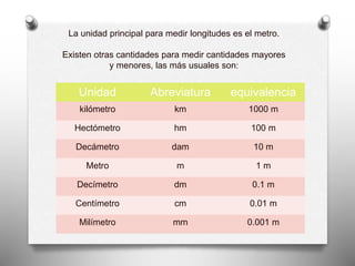 La unidad principal para medir longitudes es el metro.
Existen otras cantidades para medir cantidades mayores
y menores, las más usuales son:
Unidad Abreviatura equivalencia
kilómetro km 1000 m
Hectómetro hm 100 m
Decámetro dam 10 m
Metro m 1 m
Decímetro dm 0.1 m
Centímetro cm 0.01 m
Milímetro mm 0.001 m
 