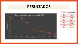 RESULTADOS
4.02
4.224
4.034
2.782
1.55
1.058
0.848
0.443
0.121
0
0.5
1
1.5
2
2.5
3
3.5
4
4.5
340 360 380 400 420 440 460 480 500
ABSORBANCIA
LONGITUD DE ONDA
Determinacion de longitude de onda del KMnO4
Nm Absorbancia
340 4.02
360 4.224
380 4.034
400 2.782
420 1.55
440 1.058
460 0.848
480 0.443
500 0.121
 