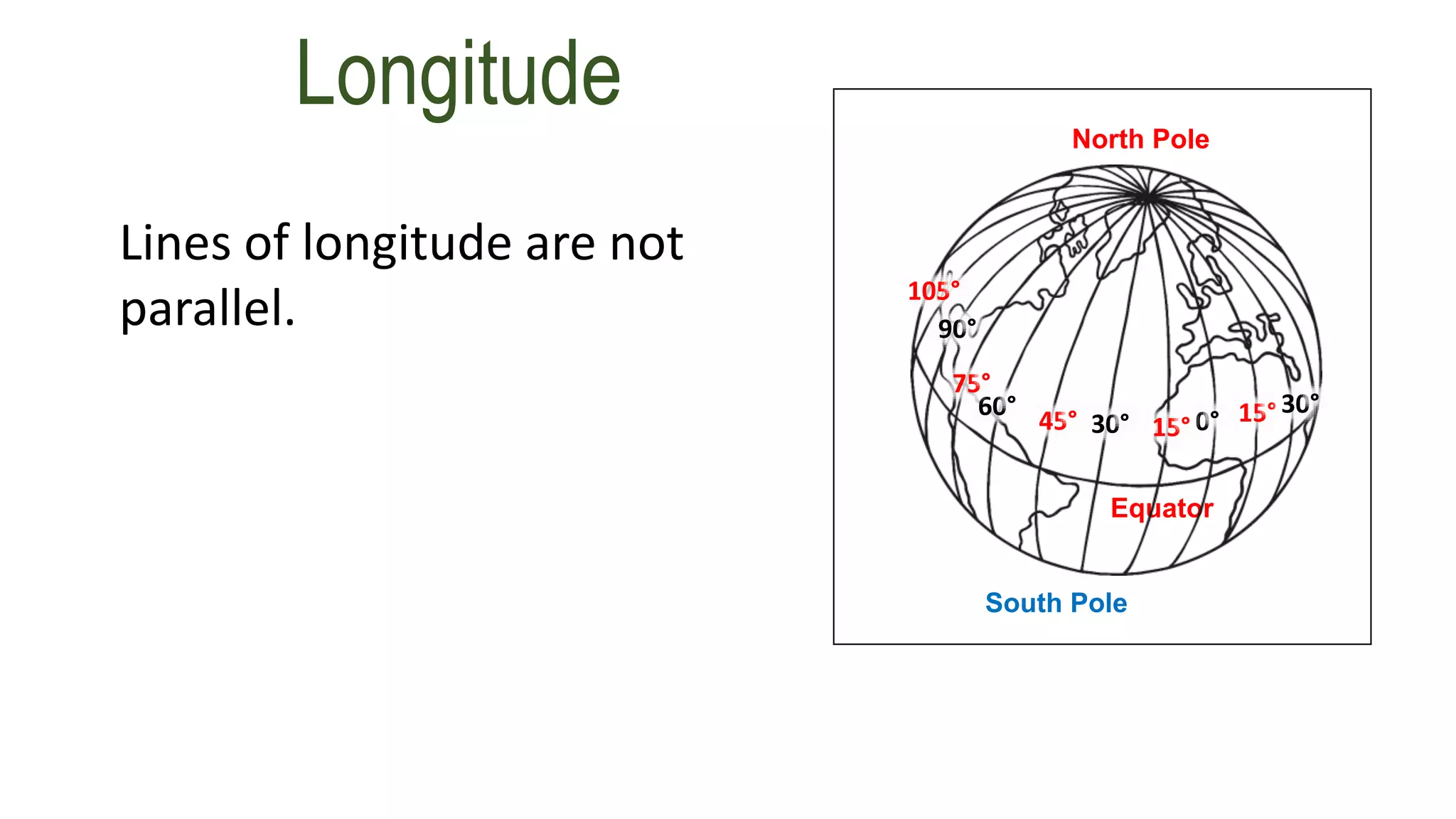 Longitude
Lines of longitude are not
parallel.
South Pole
North Pole
Equator
0°15°
15° 30°
30°45°
60°
75°
90°
105°
 
