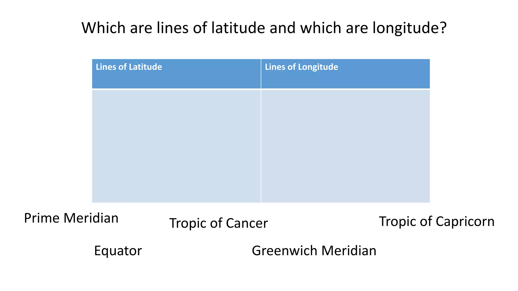 Lines of Latitude Lines of Longitude
Which are lines of latitude and which are longitude?
Prime Meridian
Equator
Tropic of Cancer
Greenwich Meridian
Tropic of Capricorn
 
