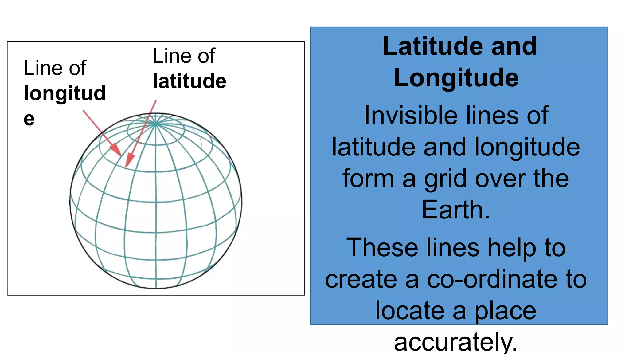 Latitude and
Longitude
Invisible lines of
latitude and longitude
form a grid over the
Earth.
These lines help to
create a co-ordinate to
locate a place
accurately.
Line of
longitud
e
Line of
latitude
 
