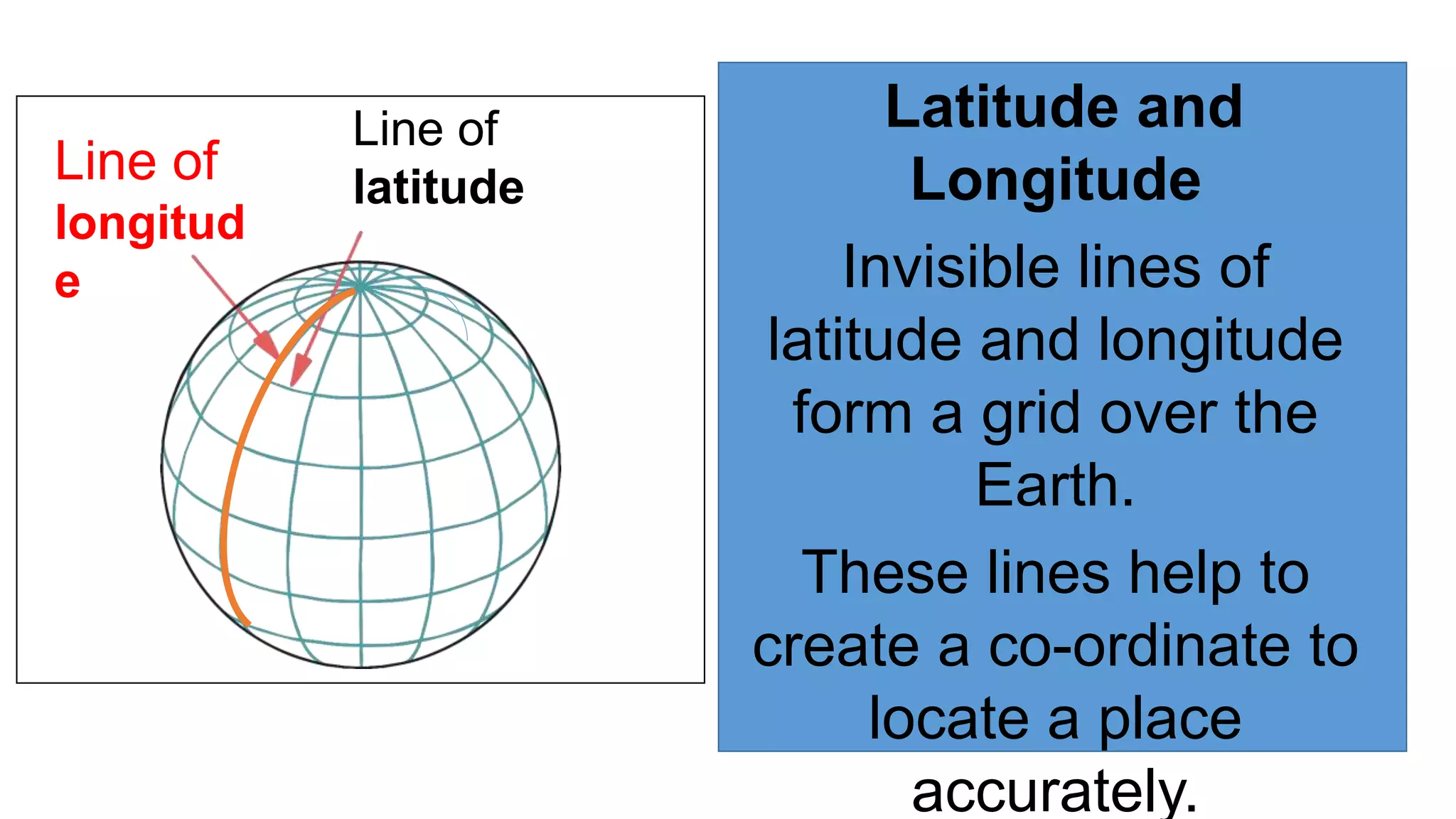 Latitude and
Longitude
Invisible lines of
latitude and longitude
form a grid over the
Earth.
These lines help to
create a co-ordinate to
locate a place
accurately.
Line of
longitud
e
Line of
latitude
 