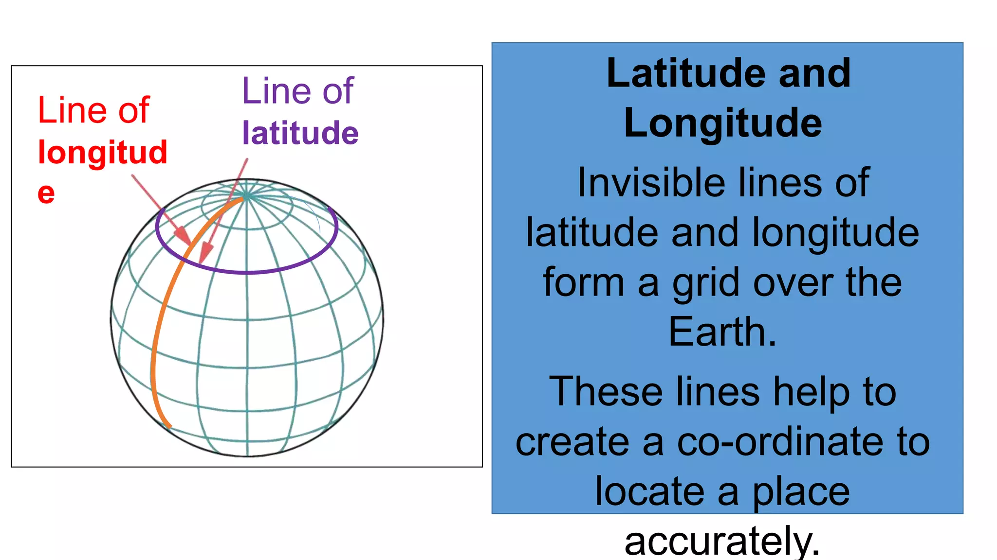 Latitude and
Longitude
Invisible lines of
latitude and longitude
form a grid over the
Earth.
These lines help to
create a co-ordinate to
locate a place
accurately.
Line of
longitud
e
Line of
latitude
 