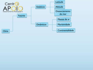 Latitude

                  Estáticos   Altitude
                              Distanciamento
                                  do mar
        Fatores
                                Massas de ar

                  Dinâmicos     Maritimidade

Clima                           Continentalidade
 