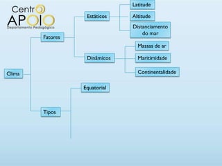 Latitude

                   Estáticos   Altitude
                               Distanciamento
                                   do mar
        Fatores
                                 Massas de ar

                   Dinâmicos     Maritimidade

Clima                            Continentalidade

                  Equatorial



        Tipos
 