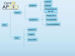 Latitude

                   Estáticos   Altitude
                               Distanciamento
                                   do mar
        Fatores
                                 Massas de ar

                   Dinâmicos     Maritimidade

Clima                            Continentalidade

                  Equatorial

                  Tropical
        Tipos
                  Semi-árido
 