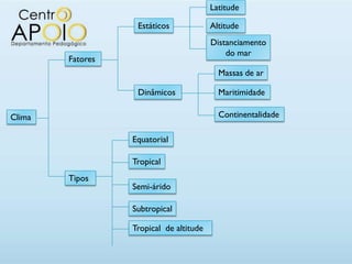 Latitude

                   Estáticos             Altitude
                                         Distanciamento
                                             do mar
        Fatores
                                           Massas de ar

                   Dinâmicos               Maritimidade

Clima                                      Continentalidade

                  Equatorial

                  Tropical
        Tipos
                  Semi-árido

                  Subtropical

                  Tropical de altitude
 