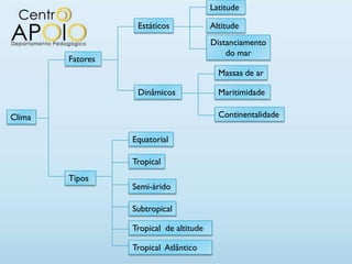 Latitude

                   Estáticos             Altitude
                                         Distanciamento
                                             do mar
        Fatores
                                           Massas de ar

                   Dinâmicos               Maritimidade

Clima                                      Continentalidade

                  Equatorial

                  Tropical
        Tipos
                  Semi-árido

                  Subtropical

                  Tropical de altitude

                  Tropical Atlântico
 