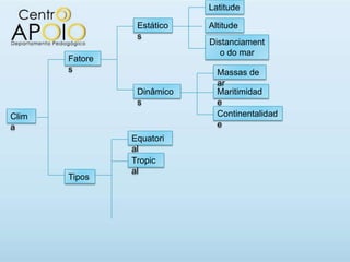 Latitude

                 Estático   Altitude
                 s
                            Distanciament
                               o do mar
       Fatore
       s                      Massas de
                              ar
                 Dinâmico     Maritimidad
                 s            e
Clim                          Continentalidad
a                             e
                Equatori
                al
                Tropic
                al
       Tipos
 