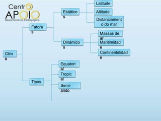 Latitude

                 Estático   Altitude
                 s
                            Distanciament
                               o do mar
       Fatore
       s                      Massas de
                              ar
                 Dinâmico     Maritimidad
                 s            e
Clim                          Continentalidad
a                             e
                Equatori
                al
                Tropic
                al
       Tipos
                Semi-
                árido
 