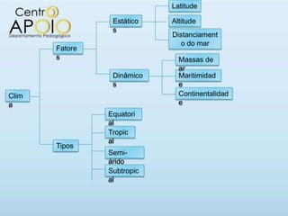 Latitude

                 Estático   Altitude
                 s
                            Distanciament
                               o do mar
       Fatore
       s                      Massas de
                              ar
                 Dinâmico     Maritimidad
                 s            e
Clim                          Continentalidad
a                             e
                Equatori
                al
                Tropic
                al
       Tipos
                Semi-
                árido
                Subtropic
                al
 