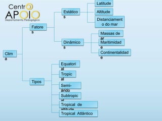 Latitude

                 Estático            Altitude
                 s
                                     Distanciament
                                        o do mar
       Fatore
       s                               Massas de
                                       ar
                 Dinâmico              Maritimidad
                 s                     e
Clim                                   Continentalidad
a                                      e
                Equatori
                al
                Tropic
                al
       Tipos
                Semi-
                árido
                Subtropic
                al
                Tropical de
                altitude
                Tropical Atlântico
 
