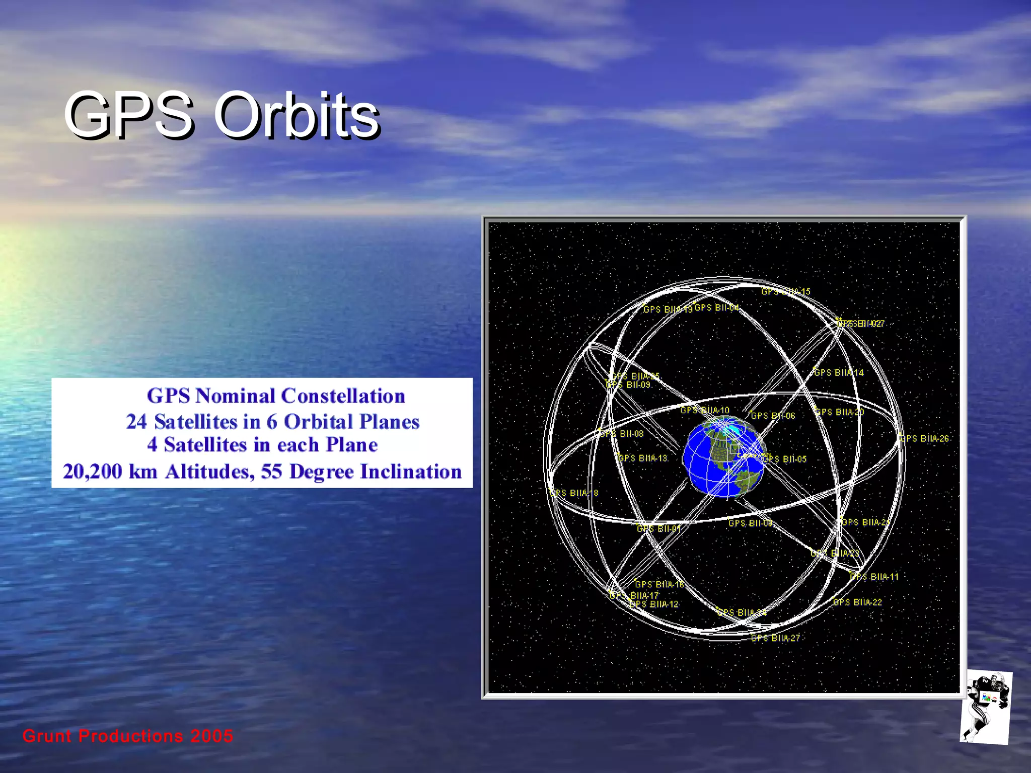 Grunt Productions 2005
GPS OrbitsGPS Orbits
 