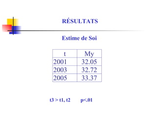 RÉSULTATS Estime de Soi t3 > t1, t2  p<.01 