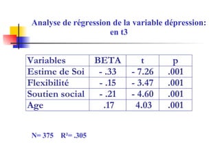 Analyse de régression de la variable dépression: en t3 N= 375  R²= .305 
