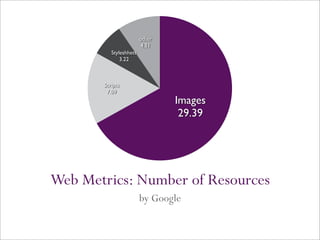 Web Metrics: Number of Resources
by Google
other
4.21
Styleshhets
3.22
Scripts
7.09
Images
29.39
 