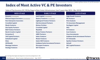 Copyright © 2019, Tracxn Technologies Private Limited. All rights reserved.Feed Report - Data Center Infrastructure - Apr 2019101
Note: Seed Stage (Seed, Angel), Early Stage (Series A, Series B), Late Stage (Series C+, PE)
Data Center Infrastructure > Investors > Index of Most Active VC & PE Investors
Index of Top Investors (VC, PE) by Stage in Data Center Infrastructure; Last 5 years (Apr 2014 - Mar 2019)
Index of Most Active VC & PE Investors
SEED STAGE
Demeter (2 Investments)
Phitrust Impact Investors (2 Investments)
New Enterprise Associates
Crosslink Capital
Menlo Ventures
One Equity Partners
BLH Venture Partners
Burch Creative Capital
Formation 8
360 Capital Partners
Initialized Capital
Elaia
LRVHealth
Montage Ventures
Neulogy Ventures
EARLY STAGE
Intel Capital (2 Investments)
Battery Ventures (2 Investments)
Lightspeed Venture Partners
Oak Investment Partners
Kleiner Perkins
Crosslink Capital
Mayfield
Nexus Venture Partners
ABRY Partners
Index Ventures
Menlo Ventures
Sutter Hill Ventures
Goldman Sachs Investment Partners
Divergent Ventures
SET Ventures
LATE STAGE
Eight Roads Ventures
MC Partners
First Analysis
TA Associates Management
Northgate Capital
INCJ
S3 Ventures
Icon Ventures
Cisco Investments
Goldman Sachs Investment Partners
ST Telemedia
Epsilon Venture Partners
Infratil
SDC Capital Partners
GV
 