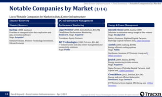 Copyright © 2019, Tracxn Technologies Private Limited. All rights reserved.Feed Report - Data Center Infrastructure - Apr 2019
List of Notable Companies by Market in Data Center Infrastructure
Notable Companies by Market (1/14)
13
Data Center Infrastructure > Feed Summary > Notable Companies by Market
Disaster Recovery
Disaster Recovery
Kashya (2000, San Jose)
Provider of enterprise-class data replication and
data protection software
Stage: Acquired
Battery Ventures, Western Technology Investment,
Silicom Ventures
DC Infrastructure Management
Performance Monitoring
LogicMonitor (2008, Santa Barbara, $152M)
Cloud-Based Performance Monitoring
Soonicorn. Stage: Acquired
Providence Equity Partners
RiT Technologies (1989, Tel Aviv, $24.4M)
IT infrastructure and data center management and
connectivity solutions
Stage: Public
Energy & Power Management
Smooth-Stone (2008, Austin, $48M)
Solutions to minimize energy usage in data centers
Stage: Deadpooled
Battery Ventures, Highland Capital Partners,
Flybridge Capital Partners and 2 Other Investors
Asetek (2000, Aalborg, $34M)
Energy efficient cooling systems
Stage: Public
Northzone, Sunstone, KT Venture Group and 2
Other Investors
JouleX (2009, Atlanta, $19M)
Energy monitoring in data centers
Stage: Acquired
Sigma Partners, Flybridge Capital Partners, Intel
Capital and 3 Other Investors
Cloud&Heat (2011, Dresden, $16.7M)
Energy and cost efficient data center
Soonicorn. Stage: Series B
ETF Partners, Inven Capital, VNG Group and 1 Other
Investors
 