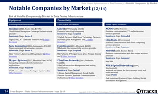 Copyright © 2019, Tracxn Technologies Private Limited. All rights reserved.Feed Report - Data Center Infrastructure - Apr 2019
List of Notable Companies by Market in Data Center Infrastructure
Notable Companies by Market (12/14)
24
Data Center Infrastructure > Feed Summary > Notable Companies by Market
Equipment
Converged Infrastructure
Cloudian (2011, Foster City, $176M)
Cloud Object Storage and Converged Infrastructure
provider
Soonicorn. Stage: Series E
Digital, INCJ, NTT Docomo Ventures and 9 Other
Investors
Scale Computing (2006, Indianapolis, $90.2M)
Hyperconverged infrastructure systems
Soonicorn. Stage: Series F
Allos Ventures, Lenovo, ABS Capital and 12 Other
Investors
Skyport Systems (2013, Mountain View, $67M)
Computing infrastructure for enterprise
applications
Soonicorn. Stage: Acquired
GV, Thomvest Ventures, Northgate Capital and 5
Other Investors
Connectivity
Fiber Optic Networks
Calient (1999, Goleta, $402M)
Photonic Switching Subsystems
Soonicorn. Stage: Acquired
TeleSoft Partners, Wall Street Technology Partners,
DuPont Capital Management and 13 Other
Investors
Everstream (2014, Cleveland, $65M)
Wholesale fiber connectivity services provider
Soonicorn. Stage: Acquired
MC Partners, JPMorgan Chase & Co., Morgan Stanley
and 1 Other Investors
FiberZone Networks (2003, Bethesda,
$42.8M)
Fiber Infrastructure Management and testing
Automation
Soonicorn. Stage: Series C
S-Group Capital Management, Novak Biddle
Venture Partners, Portview Communications
Partners and 1 Other Investors
Fiber Optic Networks
AKADO (1992, Moscow)
Business communication, TV, and data center
services provider
Soonicorn. Stage: Unfunded
Clouditalia (2012, Arezzo)
Business communication and cloud computing
services provider
Soonicorn. Stage: Acquired
Metrotel (2001, Buenos Aires)
Business communication and data center services
provider
Soonicorn. Stage: Acquired
Itau BBA
ADVA Optical Networking (1994,
Martinsried)
Network equipment for data, storage, voice and
video services
Stage: Public
Oak Investment Partners, Egora Holding, Herald
Investment Management
 
