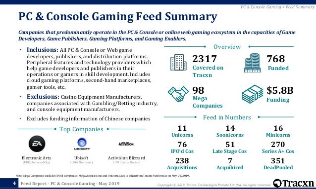 Tracxn Pc Console Gaming Startup Landscape - roblox ipo 4b