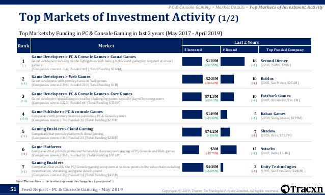 Tracxn Pc Console Gaming Startup Landscape - roblox hits milestone of 90m monthly active users internet technology news