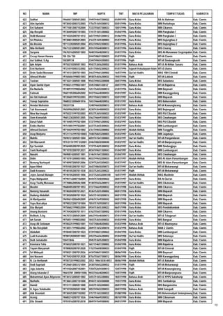 NO             NAMA                     NIP                   NUPTK             TMT          MATA PELAJARAN                 TEMPAT TUGAS              KAB/KOTA

622   Solihat                   196606172005012003     1949744647300032      01/09/1995   Guru Kelas                 RA Ar Rahman                   Kab. Ciamis
623   Atin Apriatin             197304242003122003     1756751654300012      03/01/1996   Guru Kelas                 MIN Purbahayu                  Kab. Ciamis
624   Eni Suhaeni               197710012007102004     7333755657300033      10/01/1996   Guru Kelas                 MIN Cikarees                   Kab. Ciamis
625   Aip Rosyidi               197304092007101003     1741751651200002      01/04/1996   Guru Kelas                 MIN Pangkalan I                Kab. Ciamis
626   Holil Munawar             197103252007011012     6657749651200012      01/06/1996   Guru Kelas                 MIN Pangkalan I                Kab. Ciamis
627   Sri Pitaloka              197308312005012003     2163751655300003      01/07/1996   Guru Kelas                 MIS Hujungtiwu 2               Kab. Ciamis
628   Ida Rosida                197112202005012004     4552749652300033      01/07/1996   Guru Kelas                 MIS Hujungtiwu 2               Kab. Ciamis
629   Nita Herlianti            196712232005012001     4555745648300013      01/07/1996   Guru Kelas                 MIS Cisaray                    Kab. Ciamis
630   Suryana                   196703162005011003     9648745648200012      01/07/1996   Guru Kelas                 MIS Al-Munawwar Gegempalan     Kab. Ciamis
631   Cecep Hanan Hanara        150 326 730            2444748651200023      01/07/1996   Fiqih                      MTsN Ciamis                    Kab. Ciamis
632   Aat Solihat, S.Ag         150389134              2344749654300003      01/07/1996   Fiqih                      MTsN Sindangkasih              Kab. Ciamis
633   Ipin Aripin               197502102005011003     9542753656200002      01/07/1996   Bahasa Arab                MTsS Al-Ikhlas Susuru          Kab. Ciamis
634   Erni Nurlaeni             197210192003122002     6351750652300023      01/07/1996   Sejarah Kebudayaan Islam   MTsS Utama                     Kab. Ciamis
635   Dede Sadid Munawar        197101312007011003     2463749661200002      16/07/1996   Qur'an Hadits              MAS YBH Cimindi                Kab. Ciamis
636   Ahmad Khobir              197606061998031003     8938754656200032      19/07/1996   Fiqih                      MTsN Lakbok                    Kab. Ciamis
637   Tusiran                   197102112005011000     9543749652200000      20/07/1996   Guru Kelas                 MIS Sukadana                   Kab. Ciamis
638   Uyun Saeful Uyun          197002131998031001'    554574865120012'      20/07/1996   Bahasa Arab                MTsN Rajadesa                  Kab. Ciamis
639   Ela Nurlaela              197409191998032002     1251752653300013      21/07/1996   Guru Kelas                 MIN Bayasari                   Kab. Ciamis
640   Fatimah                   196811052006042002     9437746648300033      01/01/1997   Guru Kelas                 MIN Karanggedang               Kab. Ciamis
641   Iim Siti Halimah          197206051997032003     0937750652300072      03/01/1997   Guru Kelas                 MIN Maparah                    Kab. Ciamis
642   Yusup Supriatna           196803232006041016     7655746648200052      07/01/1997   Guru Kelas                 MIS Babussalam                 Kab. Ciamis
643   Hendar Muhsinin           150331726              1248746650200013      07/01/1997   Bahasa Arab                MTsN Kawunglarang              Kab. Ciamis
644   Tati Rosmawati            196509062005012001     4238743640000033      01/03/1997   Guru Kelas                 MIS Bojongsari                 Kab. Ciamis
645   Nina Nur Inayah           197502231997032003     4552753654300022      01/03/1997   Guru Kelas                 MIS PUI Cibadak                Kab. Ciamis
646   Oom Komariah              196812302005012005     5562746649300003      01/03/1997   Guru Kelas                 MIS Ciwahangan                 Kab. Ciamis
647   Darul Falah               197104051997031004     5737749651200042      01/03/1997   Guru Kelas                 MIS PUI Cibadak                Kab. Ciamis
648   Endra Martini             197510051997032001     6337753655300033      01/03/1997   Guru Kelas                 MIN Lumbungsari                Kab. Ciamis
649   Ahmad Daelami             197104291997031002     6761749652200002      01/03/1997   Akidah Akhlak              MIN Tunggilis                  Kab. Ciamis
650   Asep Mulyana              1972111619970310003    7448750653200003      01/03/1997   Guru Kelas                 MIN Jagabaya                   Kab. Ciamis
651   Muhlis                    196907272005011004     6059747647200003      01/03/1997   Qur'an Hadits              MTsN Pangandaran               Kab. Ciamis
652   Siti Maesaroh             1970 01141997 032001   2446748650300040      01/03/1997   Qur'an Hadits              MTsN Banjarangsana             Kab. Ciamis
653   Epi Susidah               197604052007012025     1737754655300032      01/04/1997   Guru Kelas                 MIN Sindangjaya                Kab. Ciamis
654   Yanti Nurhayati           197107022007012021     4034749651300043      01/04/1997   Guru Kelas                 MIN Lumbungsari                Kab. Ciamis
655   Nasuhi                    196908142005011001     5146747647200003      01/04/1997   Guru Kelas                 MIS Ciwahangan                 Kab. Ciamis
656   Didin                     197107012000031003     4033749652200033      01/07/1997   Akidah Akhlak              MIS Al Islam Panumbangan       Kab. Ciamis
657   Nunung Nurhayati          197409072005012006     5239752653300023      01/07/1997   Guru Kelas                 MIS Al Islam Panumbangan       Kab. Ciamis
658   Irpan Hilmi               197010032007011027     2642748650200072      01/07/1997   Qur'an Hadits              MTsN Mekarwangi                Kab. Ciamis
659   Dadi Koswara              197401052007011030     2833752653200022      01/07/1997   Fiqih                      MTsN Mekarwangi                Kab. Ciamis
660   Jejen Zaenal Mutaqin      197401052005011006     24377526532000100     16/07/1997   Akidah Akhlak              MAS Muslimin                   Kab. Ciamis
661   Pupu Mahpudoh             197901122007102004     8444757658300022      20/07/1997   Guru Kelas                 RA Al Qur'an                   Kab. Ciamis
662   Asep Taufiq Munawar       177708062005061000     9138755656200013      21/07/1997   Qur'an Hadits              MIS Cikatomas                  Kab. Ciamis
663   Muslim                    196804052007011053     0737746649200032      01/01/1998   Guru Kelas                 MIN Cikarees                   Kab. Ciamis
664   Nonong Hasanah            197402042007012021     4536752655300002      04/01/1998   Guru Kelas                 MIN Maparah                    Kab. Ciamis
665   Dudung Abdullah           197303202007011024     5652751653200012      04/01/1998   Guru Kelas                 MIN Maparah                    Kab. Ciamis
666   Ai Marliyantini           196906142006042009     6946747649300042      04/01/1998   Guru Kelas                 MIN Maparah                    Kab. Ciamis
667   Yuyu Nurcahya             197905222007101004     7854757659200012      04/01/1998   Guru Kelas                 MIN Maparah                    Kab. Ciamis
668   Eka Muryati               197506021998032004     0934753655300022      06/01/1998   Guru Kelas                 MIS Pondoklombok               Kab. Ciamis
669   Anang Bustomi             197704302007011011     6762755657200002      07/01/1998   Guru Kelas                 MIN Cikarees                   Kab. Ciamis
670   Rofikoh, S.Ag             196707312005012004     6063745648300013      07/01/1998   Qur'an Hadits              MTsS Talagasari                Kab. Ciamis
671   Iah Sariah                197505111998032002     1843753654300032      01/03/1998   Guru Kelas                 MIS Bangsal                    Kab. Ciamis
672   Asep Ali Setiawan         197002251998031001     1547748648200002      01/03/1998   Bahasa Arab                MTsS Waanayasa                 Kab. Ciamis
673   N. Nia Rosyidah           197305171998032002     2849751652300010      01/03/1998   Bahasa Arab                MAN 2 Ciamis                   Kab. Ciamis
674   Abdullah                  197004072007011023     0739748651200022      01/04/1998   Guru Kelas                 MIN Lumbungsari                Kab. Ciamis
675   Ludi Kamaludin            197801202005011003     2452756656200002      01/04/1998   Qur'an Hadits              MIS Selamaya                   Kab. Ciamis
676   Dedi Jamaludin            150413846              3945753655200022      01/04/1998   Guru Kelas                 MIN Rajadesa                   Kab. Ciamis
677   Kosmara Toha              197603252007011021     5657754657200002      01/04/1998   Guru Kelas                 MIN Rajadesa                   Kab. Ciamis
678   Yayam Maryamah            197808202007012020     1152756658300033      01/04/1998   Fiqih                      MTsN Cimerak                   Kab. Ciamis
679   Sri Widayati              197002112007012026     6434748651300033      08/06/1998   Guru Kelas                 MIN Bayasari                   Kab. Ciamis
680   Ani Nuraeni               197704242007012028     8756755657300012      08/06/1998   Guru Kelas                 MIN Karanggedang               Kab. Ciamis
681   N. Lia Herlianah          197007201998032002     2052-7486-5030-0053   08/06/1998   Akidah Akhlak              MTsS Babakan                   Kab. Ciamis
682   Dodi Supriadi             197206012003121004     2438750652200052      01/07/1998   Fiqih                      MTsN Mekarwangi                Kab. Ciamis
683   Juju Julaeha              197410262007102001     7358752654300013      13/07/1998   Fiqih                      MTsN Kawunglarang              Kab. Ciamis
684   Atang Iskandar Z          1968 0701 2005011006   9033746648200023      14/07/1998   Fiqih                      MTsN Banjarangsana             Kab. Ciamis
685   Muhammad Ayus Aliyusron   197301232005011002     5455751652200002      18/07/1998   Bahasa Arab                MTsS YPPS Sukahurip            Kab. Ciamis
686   Nurholis                  197306122007101000     8944751654300000      19/07/1998   Guru Kelas                 MIS Tambakreja                 Kab. Ciamis
687   Hamid                     197311112005011000     2443751652200003      20/07/1998   Guru Kelas                 MIS Bangunsirna                Kab. Ciamis
688   H. Agus Solahudin         197107202005011008     3052749652200033      20/07/1998   Bahasa Arab                MAN Sukajadi                   Kab. Ciamis
689   Atik Resmiati             197304252007102002     3757751653300022      01/08/1998   Guru Kelas                 MIS Muhammadiyah Sindangtawang Kab. Ciamis
690   Aceng                     196802142007011026     5546746649200032      08/10/1998   Guru Kelas                 MIN Cibeureum                  Kab. Ciamis
691   Elis Siswati              197010162007012018     0849747649300042      04/01/1999   Guru Kelas                 MIN Maparah                    Kab. Ciamis
                                                                                                                                                                  10
 