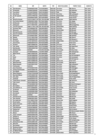 NO             NAMA                     NIP                   NUPTK             TMT         MATA PELAJARAN         TEMPAT TUGAS            KAB/KOTA

692   Emin Nuryamin            197504052007101002      1737753656200012      06/01/1999   Guru Kelas         MIN Cikarees                Kab. Ciamis
693   Ai Nurhayati             197304061999032001      1738751654300012      01/03/1999   Guru Kelas         MIS Padamulya               Kab. Ciamis
694   Cucu Dinerti             197312041999032001      2536751653300033      01/03/1999   Fiqih              MIS Sukajaya                Kab. Ciamis
695   Dede Nenok               196808221999032005      8154746648300033      01/03/1999   Guru Kelas         MIN Lumbungsari             Kab. Ciamis
696   N. Elin Supianah         196910161999031002      3348747649300033      01/03/1999   Akidah Akhlak      MTsN Wanayasa               Kab. Ciamis
697   Iin                      197603092007102003      0641754655300032      01/04/1999   Fiqih              MTsN Cimerak                Kab. Ciamis
698   Neng Elis Hasanah        19741215 200701 2 021   4547 7526 5430 0060   01/04/1999   Bahasa Arab        MAN Cijantung               Kab. Ciamis
699   Erna Kartika Wardani     197802052007102002      0537756657300062      22/05/1999   Guru Kelas         MIS Cigugur                 Kab. Ciamis
700   Siti Nurasiah            197704132007102005      1745755657300022      01/06/1999   Guru Kelas         MIS Benteng                 Kab. Ciamis
701   Umbaryanto               197711172007101001      6449755657200013      01/07/1999   Guru Kelas         MIN Karanggedang            Kab. Ciamis
702   Cicih Siti Syamsiah      19680113 19910 3 2001   3445 7466 4830 0062   01/07/1999   Akidah Akhlak      MAN Cijantung               Kab. Ciamis
703   Ayi Anwar Sidiq          197210282005011007      4360750653200013      12/07/1999   Guru Kelas         MIS Ciparay II              Kab. Ciamis
704   Munasaroh                197306151998032002      4947751653300032      01/08/1999   Akidah Akhlak      MIN Masawah                 Kab. Ciamis
705   Neneng Humaeroh          196906032006042006      1935747649300052      03/08/1999   Guru Kelas         MIS Mancagar                Kab. Ciamis
706   Dewi Sri Susilawati      196510101987032003      4342743646300073      01/09/1999   Guru Kelas         MIS Al-Fadliliyah           Kab. Ciamis
707   Nurhasanah               197103202007102001      0652749651300032      01/01/2000   Guru Kelas         MIN Sukaharja               Kab. Ciamis
708   Nanang                   197101112007101002      1443749653200002      01/01/2000   Guru Kelas         MIN Cikarees                Kab. Ciamis
709   Masamah                  197408032005012002      5135752654300023      01/01/2000   Guru Kelas         MIS Wanayasa 1              Kab. Ciamis
710   Evi Fitriyah             197510112007012021      0343753656210003      01/01/2000   Akidah Akhlak      MTsS Darul Ulum             Kab. Ciamis
711   Enok Komala              197802032007012019      9535756656300002      01/01/2000   Fiqih              MTsN Ciamis                 Kab. Ciamis
712   Kuswaya                  196007142000031001      1046738639200023      03/01/2000   Guru Kelas         MIS Ciokong                 Kab. Ciamis
713   Lilis Juariah            197906052007102004      5937757659300082      04/01/2000   Guru Kelas         MIS Hegarmanah              Kab. Ciamis
714   Ade Masruhin             197805232005011004      1855751658200002      07/01/2000   Guru Kelas         MIS Cikulu                  Kab. Ciamis
715   Hj.Mariah Ulfah          150345090               2154.8783.2330.0024   13/01/2000   Qur'an Hadits      MAS Nurul Huda              Kab. Ciamis
716   Gusmiyati                197108102000032001      1142749651300083      01/03/2000   Guru Kelas         MIS Sindangwangi            Kab. Ciamis
717   Mimin Darmini            198007152005012007      304775866030004       01/03/2000   Guru Kelas         MIS Cikande                 Kab. Ciamis
718   Teti                     196704012000032004      4733745647300092      01/03/2000   Guru Kelas         MIS PUI Panyingkiran        Kab. Ciamis
719   Endin                    196704132000031003      5745745648200022      01/03/2000   Guru Kelas         MIS Gunungcupu              Kab. Ciamis
720   Dedi                     196405252000031002      8857742642200002      01/03/2000   Fiqih              MIS PUI Pogorsari           Kab. Ciamis
721   Ede Syahidin             199601152000031003      0447744646200032      01/03/2000   Bahasa Arab        MTsN Ciamis                 Kab. Ciamis
722   Mimin Mu'minah           197608162007012023      0148754656300023      01/04/2000   Qur'an Hadits      MIN Neglasari               Kab. Ciamis
723   Mimin Bunyamin           197601072007101001      1439754656200012      01/04/2000   Guru Kelas         MIN Lumbungsari             Kab. Ciamis
724   Tati Rosmiati            150393728               5649752653300032      01/04/2000   Guru Kelas         MIN Rajadesa                Kab. Ciamis
725   Iman Paturahman          197704102007101001      9336755656200003      01/04/2000   Guru Kelas         MIN Sindangjaya             Kab. Ciamis
726   Endang Syarif Nurulloh   198104152005011001      0747759661200022      01/07/2000   Guru Kelas         MIS Cisontrol               Kab. Ciamis
727   Kun Ngaliah              196702062007012023      1538745648300022      01/07/2000   Guru Kelas         MIN Sindangjaya             Kab. Ciamis
728   Maman Nurjaman           1973061519922032004     3957765668300000      01/07/2000   Qur'an Hadits      MTsN Banjarangsana          Kab. Ciamis
729   Roni Budi Wibowo         197409142005011004      0246752653200013      01/07/2000   Bahasa Arab        MTsS Purwadadi              Kab. Ciamis
730   Siti Latifah             197709062005012000      8238755657300020      10/07/2000   Qur'an Hadits      MAS YPI Rijalul Hikam       Kab. Ciamis
731   Solehudin                196206022007011023      9934740642200022      16/07/2000   Qur'an Hadits      MTsN Lakbok                 Kab. Ciamis
732   Tudoni Romeo Jaemanah    198101022005011004      3533759660200042      17/07/2000   Guru Kelas         MIN Cibeureum               Kab. Ciamis
733   Yulie Yuniarti           198102142005012004      3546759661300012      17/07/2000   Guru Kelas         MIS Cimari                  Kab. Ciamis
734   Muhson                   197706102005011000      6942755658200010      17/07/2000   Guru Kelas         MIS Ma'arif Kedungsari      Kab. Ciamis
735   Reni Rofikoh             198202022007102007      7534760661300082      17/07/2000   Guru Kelas         MIS Nurul Amal              Kab. Ciamis
736   Eem Rohimah, Zn          197011232006042001      7455748650300023      17/07/2000   Qur'an Hadits      MTsN Cisontrol              Kab. Ciamis
737   Eni Nuraeni              197102242005012002      4556749650300012      19/07/2000   Guru Kelas         MIS Babakan                 Kab. Ciamis
738   Hermawati                197203042000122000      7636750651300012      01/12/2000   Guru Kelas         MIS Kadupandak              Kab. Ciamis
739   Aat Sutiasih             197608192007102002      1151754656300033      01/01/2001   Guru Kelas         MIN Bayasari                Kab. Ciamis
740   Hasanah                  150389402               4635749651300052      01/01/2001   Guru Kelas         MIN Cihawar                 Kab. Ciamis
741   Ade Munawaroh            197605182007102001      5850754655300022      01/01/2001   Akidah Akhlak      MIN Masawah                 Kab. Ciamis
742   Anis Sutarwati           196908252007102001      8157747650300023      01/01/2001   Guru Kelas         MIS Emplak                  Kab. Ciamis
743   Ucu Saeful Aziz          197611302007101002      1462754665200003      01/01/2001   Bahasa Arab        MAN Pangkalan               Kab. Ciamis
744   Rosid Sudinta            197006171998031001      4949748651200032      01/02/2001   Guru Kelas         MIN Rajadesa                Kab. Ciamis
745   Wawan Hermawan           197001181998031004      2250748651200033      01/03/2001   Guru Kelas         MIN Rajadesa                Kab. Ciamis
746   Nina Amanah              197203172005012003      264975065200042       17/04/2001   Guru Kelas         RA Nurul Huda               Kab. Ciamis
747   Yulia Rohmayati          197501091998032001      6441753654300022      01/07/2001   Bahasa Arab        MTsN Ciamis                 Kab. Ciamis
748   Dadang Gani              197908022005011000      6540757659200010      01/07/2001   Qur'an Hadits      MAS Kertabumi               Kab. Ciamis
749   Siti Nuraeni             197708022009012002      6134755656300023      14/07/2001   Guru Kelas         MIS Muhammadiyah Cikohkol   Kab. Ciamis
750   Wawan                    197207072007101001      8039750652200043      14/07/2001   Guru Kelas         MIN Cihawar                 Kab. Ciamis
751   Yuyun Yuningsih          198306262005012000      1958761662300030      15/07/2001   Guru Kelas         MIS Puloerang               Kab. Ciamis
752   Hamdan As                196806172007011003      7949746648200020      18/07/2001   Akidah Akhlak      MAS Al-Munawwar             Kab. Ciamis
753   Nurhidayah               197603072007102002      0639754656300032      30/07/2001   Qur'an Hadits      MTsN Cihawar                Kab. Ciamis
754   Uun Nurjanah             19830312 200501 2003    7644761662300042      31/07/2001   Guru Kelas         MIS Handapheranng           Kab. Ciamis
755   Dudung Basori Alwi       196705162000121001      1848745647200042      01/08/2001   Qur'an Hadits      MAN Darussalam              Kab. Ciamis
756   Maesaroh                 196905022000032008      7834747649300052      01/09/2001   Guru Kelas         MIS Mancagar                Kab. Ciamis
757   Nur Hamidah              197406102007102004      492752656300002       01/01/2002   Guru Kelas         MIN Sindangjaya             Kab. Ciamis
758   Bambang Sutiawan         198005192007101001      6581758661200002      01/01/2002   Guru Kelas         MIN Pangkalan I             Kab. Ciamis
759   Mamay Kusdinar           197303112007101001      7643751654200002      01/01/2002   Guru Kelas         MIN Maparah                 Kab. Ciamis
760   N. Miftahul Hidayah      196803122007012001      8644746649300022      01/01/2002   Fiqih              MTsS Fisabilillah           Kab. Ciamis
761   Irma Suresna             197605252003122001      6857754656300022      01/01/2002   Akidah Akhlak      MAN Pangandaran             Kab. Ciamis
                                                                                                                                                       11
 