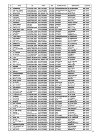 NO              NAMA                         NIP                   NUPTK             TMT          MATA PELAJARAN                TEMPAT TUGAS             KAB/KOTA

762   Igar Wahyudiar                197503292007101001      0661753655200012      07/01/2002   Sejarah Kebudayaan Islam MTsN Kawunglarang              Kab. Ciamis
763   Dewi Khoer Mulyana            19690819200212200.1     7151747649300023      12/01/2002   Sejarah Kebudayaan Islam MTsS Sirnarasa                 Kab. Ciamis
764   Dede Iin Siti Rohimah         198112282007102001      0560759661300033      01/07/2002   Guru Kelas                 MIS Andapraja                Kab. Ciamis
765   Ade Syamsiah                  197703122007102002      3847 7436 4430 0112   10/07/2002   Sejarah Kebudayaan Islam   MTsN Cihawar                 Kab. Ciamis
766   Suci Lestari                  197908122005012009      5144757659300033      14/07/2002   Guru Kelas                 MIS Pasirlingga              Kab. Ciamis
767   Tina Susiana                  197909032005012002      7235757659300023      14/07/2002   Guru Kelas                 MIS Ciharalang               Kab. Ciamis
768   Dedeh Romlah                  197212302005012000      8562750651300003      15/07/2002   Guru Kelas                 RA Nidaul Falah              Kab. Ciamis
769   Joko Trijadiarto              197909132005011002      5245757659300023      17/07/2002   Guru Kelas                 MIS Cisema                   Kab. Ciamis
770   Yuli Yuliawati                198403232005012003      9655762663300032      23/07/2002   Guru Kelas                 MIS PUI Cibeunying           Kab. Ciamis
771   Enung Yuliawati               150411409               5358753656300003      20/08/2002   Guru Kelas                 MIS Cikembulan               Kab. Ciamis
772   Carso Heryanto                150287758               9752754656200012      01/10/2002   Guru Kelas                 MIN Cihawar                  Kab. Ciamis
773   Iis Nuraiasyah                197703032007102005      0635755657300022      12/10/2002   Fiqih                      MAN Sukajadi                 Kab. Ciamis
774   Wawan Khoerul Anwar           150414164               1939752654200040      01/01/2003   Qur'an Hadits              MAS Ar Rahman                Kab. Ciamis
775   Mustopa Kamal                 1975071520071010003     0047753655200033      01/01/2003   Guru Kelas                 MIN Sukaharja                Kab. Ciamis
776   Yayah Zakiah                  197502172007102001      0549753655300012      01/01/2003   Guru Kelas                 MIN Cihawar                  Kab. Ciamis
777   Mia Helmia                    198401042005012002      4436762663300032      01/01/2003   Guru Kelas                 MIS PUI Kertaharja           Kab. Ciamis
778   Farhat Taqiyyah               197811192007102003      5451756658300053      01/01/2003   Sejarah Kebudayaan Islam   MTsN Mekarwangi              Kab. Ciamis
779   Ima Tismawati                 197811132007102001      3445756659300013      01/01/2003   Bahasa Arab                MTsN Mekarwangi              Kab. Ciamis
780   Euis Heryani                  197803202007102000      652756659300012       01/01/2003   Bahasa Arab                MTsN Banjarangsana           Kab. Ciamis
781   Eulis Yayah Kardiah           197411062007102002      4943752654300062      01/01/2003   Akidah Akhlak              MAN Darussalam               Kab. Ciamis
782   Ipah Masripah                 19790222005012006       7557757660300002      07/01/2003   Bahasa Arab                MTsS Kiarapayung             Kab. Ciamis
783   Yan Nurliawati                198201282007102002      8460760661300032      10/01/2003   Bahasa Arab                MTsN Lakbok                  Kab. Ciamis
784   Supriyatna                    196708172000031002      2149745647200043      01/03/2003   Guru Kelas                 MIS Totokan                  Kab. Ciamis
785   Nurus Sa'adah, S.Pdi          19750809 199803 2 001   0141753655300023      01/03/2003   Akidah Akhlak              MTsN Sindangkasih            Kab. Ciamis
786   Odah                          196902162005012003      0548747649300032      01/06/2003   Guru Kelas                 MIS Ciwahangan               Kab. Ciamis
787   Edi Kusmayadi                 197009172003121002      8249748650200013      01/06/2003   Guru Kelas                 MIN Pangkalan I              Kab. Ciamis
788   Siti Nurlaelah                197909102006042026      1341757659300063      01/07/2003   Guru Kelas                 MIN Rajadesa                 Kab. Ciamis
789   Usep Murdani Karim Abdullah   19791023200511006       7355757660200003      01/07/2003   Guru Kelas                 MIS Babantar                 Kab. Ciamis
790   Carso                         19790110 200710 1 001   2442757658200010      01/07/2003   Bahasa Arab                MTsN Dadiharja               Kab. Ciamis
791   Rita Lestari                  19840719 200710 2 001   2051 7626 6430 0013   01/07/2003   Guru Kelas                 RA Al-Ghozali                Kab. Ciamis
792   Sulastri                      197405162007102001      4848752654300022      12/07/2003   Akidah Akhlak              MTsN Pangandaran             Kab. Ciamis
793   Entar Tarsih                  198204142005012004      1746760662300022      28/07/2003   Guru Kelas                 MIS Karangpari               Kab. Ciamis
794   Dewi Kurniawati               198404272005012004      6759762663300092      28/07/2003   Guru Kelas                 MIS Karangpari               Kab. Ciamis
795   Sukmawan                      197502061998031001      9538753654200000      01/09/2003   Guru Kelas                 MIN Rancah                   Kab. Ciamis
796   Engkos Kosasih                196808041998031002      3136746652200000      01/09/2003   Fiqih                      MAN 2 Ciamis                 Kab. Ciamis
797   Juhri                         197807092003121002      1041756658200013      01/12/2003   Guru Kelas                 MIN Jagabaya                 Kab. Ciamis
798   Ai Nurlina                    197407222003122001      3054752654300043      01/12/2003   Guru Kelas                 MIN Cibeureum                Kab. Ciamis
799   Yati Kurniati Rohmat          197612122003122001      3544754655300033      01/12/2003   Guru Kelas                 MIN Rajadesa                 Kab. Ciamis
800   Soufa Rohmah                  197701012003122004      4433755556300062      01/12/2003   Guru Kelas                 MIN Karanggedang             Kab. Ciamis
801   Neneng Heryani                197603032003122000      4635754656300012      01/12/2003   Guru Kelas                 MIS Tigaherang               Kab. Ciamis
802   Mamah Suhemah                 197205192003122002      7851749652300002      01/12/2003   Guru Kelas                 MIS Cimari                   Kab. Ciamis
803   Ruslan Zaenudin               198210262003121003      9358760661200003      01/12/2003   Fiqih                      MIN Tunggilis                Kab. Ciamis
804   Sri Andriani                  197402122003122001      2544752652300002      01/12/2003   Akidah Akhlak              MTsN Ciamis                  Kab. Ciamis
805   Adah Nurwahidah               197609052003122001      7237754656300023      01/12/2003   Qur'an Hadits              MTsN Cimerak                 Kab. Ciamis
806   Asep Sepuloh                  197703172003121002      2649755659200000      01/12/2003   Bahasa Arab                MAN 2 Ciamis                 Kab. Ciamis
807   Yeni Sukmawati                197901152007102001      4447757659300012      01/01/2004   Guru Kelas                 MIN Maparah                  Kab. Ciamis
808   Ena Herlina                   196601062006042008      5438744645300002      01/01/2004   Guru Kelas                 MIS Cisaray                  Kab. Ciamis
809   Neni Herliani, S.Ag           197311232006042014      1455751653300033      01/01/2004   Bahasa Arab                MTsN Kawali                  Kab. Ciamis
810   Adang Fakhrudin               150410868               2260753655200013      01/01/2004   Bahasa Arab                MTsN Cisontrol               Kab. Ciamis
811   Ceceprahmat Aziz              197704032007101002      6735755658200012      01/01/2004   Bahasa Arab                MTsN Cimerak                 Kab. Ciamis
812   Iis Nuraisah                  197911052007102003      9843757658300052      01/01/2004   Sejarah Kebudayaan Islam   MTsS Al Mansur               Kab. Ciamis
813   Eros Rostini                  197908142007102001      0146757659300033      01/01/2004   Qur'an Hadits              MTsN Rajadesa                Kab. Ciamis
814   Nani Cahyati                  198003032007102001      1635758660200020      01/01/2004   Fiqih                      MTsN Banjarangsana           Kab. Ciamis
815   Mila Kurnia                   198205232009012009      9855760662300032      01/01/2004   Akidah Akhlak              MTsN Mekarwangi              Kab. Ciamis
816   Asep Komarudin                197410192003121000      2351752652200003      04/01/2004   Qur'an Hadits              MTsS S NU Ciamis             Kab. Ciamis
817   Ii Irmayanti                  198103102007102001      4642759661300022      01/02/2004   Akidah Akhlak              MIN Neglasari                Kab. Ciamis
818   Ade Ano Surya Ilhamsah        197905052007101004      9837757658200042      01/02/2004   Sejarah Kebudayaan Islam   MTsS Satu Atap Nurul Hidayah Kab. Ciamis
819   Eman                          196605112003121001      2437744645200013      01/04/2004   Guru Kelas                 MIN Lumbungsari              Kab. Ciamis
820   Lin Anika Nuryani             198312132009012005      5545761662300013      01/07/2004   Guru Kelas                 MIN Tunggilis                Kab. Ciamis
821   Mudrikah                      150411127               9644755656300022      09/07/2004   Fiqih                      MTsN Lakbok                  Kab. Ciamis
822   Abdul Muslih                  197606192005011004      8951754656200012      12/07/2004   Fiqih                      MTsS Adawiyyah               Kab. Ciamis
823   Edi                           198109152009011012      7649759661200002      14/07/2004   Qur'an Hadits              MTsN Kawunglarang            Kab. Ciamis
824   Ahmad Yasin                   197803092009121004      6641756656200002      26/07/2004   Sejarah Kebudayaan Islam   MTsN Langkaplancar           Kab. Ciamis
825   Ita Rosita                    198209062005012004      0238760663300013      01/01/2005   Guru Kelas                 MIS Cikalagen                Kab. Ciamis
826   Tita Yulita Anggraeni         198110162005012003      0348759661300033      01/01/2005   Guru Kelas                 MIN Jagabaya                 Kab. Ciamis
827   Haris                         198006032005011003      09335758660200022     01/01/2005   Guru Kelas                 MIS Bojongkondang            Kab. Ciamis
828   Ai Rahmah Musyaropah          198107172007102002      1049759660300043      01/01/2005   Guru Kelas                 MIN Rancah                   Kab. Ciamis
829   Pipih Hermawati Fauzi         198309162005012002      1248761663300023      01/01/2005   Guru Kelas                 MIN Lumbungsari              Kab. Ciamis
830   Pety Patimah                  198006262005012012      1958758660300032      01/01/2005   Guru Kelas                 MIS Panyingkiran             Kab. Ciamis
831   Neng Habsoh                   198310012005012001      2333761663300033      01/01/2005   Guru Kelas                 MIS PUI Kaum                 Kab. Ciamis
                                                                                                                                                                     12
 