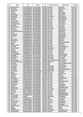 NO              NAMA                        NIP                 NUPTK             TMT           MATA PELAJARAN                 TEMPAT TUGAS              KAB/KOTA

832   Maman Suparman                197311052005011003    2437751653200023     01/01/2005    Guru Kelas                 MIS Budiasih                   Kab. Ciamis
833   Siti Rohimah                  198301152005012000    2447761662300062     01/01/2005    Guru Kelas                 MIS Rajadesa II                Kab. Ciamis
834   Popon Roswati                 197912302006042012    2562757659300033     01/01/2005    Guru Kelas                 MIS Beber                      Kab. Ciamis
835   Holiludin                     197204012005011000    2733750652200030     01/01/2005    Guru Kelas                 MIS Buniasih                   Kab. Ciamis
836   Ipit Pitriyah                 198410252005012002    3357762662300003     01/01/2005    Guru Kelas                 MIS Al-Fadliliyah              Kab. Ciamis
837   Maman Wiguna                  198001082005011001    3440758661200002     01/01/2005    Guru Kelas                 MIS Sukamukti                  Kab. Ciamis
838   Ira Muharomah                 198211142005012002    3446760662300033     01/01/2005    Qur'an Hadits              MIS Sumberjaya                 Kab. Ciamis
839   Tatan Masluh                  197711182005011004    3450755657200013     01/01/2005    Guru Kelas                 MIS Kedungkendal               Kab. Ciamis
840   Teti Hotiah                   198203042005012003    3636760661300062     01/01/2005    Guru Kelas                 MIS Sindangwangi               Kab. Ciamis
841   Enok Tita Latifah             197704042005012008    3736755658300012     01/01/2005    Guru Kelas                 MIN Cibeureum                  Kab. Ciamis
842   Endang Syarif H.              197906032005011005    3935757659200012     01/01/2005    Guru Kelas                 MIS Darul Ulum                 Kab. Ciamis
843   Adun Basuki Rahmat            198109162005011002    5248759661200013     01/01/2005    Guru Kelas                 MIS Tambaksari                 Kab. Ciamis
844   Ius Sukayat                   197302082005011002    5540751652200012     01/01/2005    Guru Kelas                 MIS Cisaga 2                   Kab. Ciamis
845   Iip Ahmad Hidayat             198204132005011003    5745760663200002     01/01/2005    Guru Kelas                 MIN Sukaharja                  Kab. Ciamis
846   Enok Nisa                     198106132005012006    5945759661300030     01/01/2005    Qur'an Hadits              MIS Winduraja                  Kab. Ciamis
847   Ai Yani Mulyani               197707272005012003    6059755657300033     01/01/2005    Guru Kelas                 MIS Panyingkiran               Kab. Ciamis
848   Nonok Ia Aida Barkah Ahyati   197208092005012002    6141750651300003     01/01/2005    Guru Kelas                 MIN Mukti Sari                 Kab. Ciamis
849   Poniran                       197009022005011005    6234748651200013     01/01/2005    Guru Kelas                 MIS Karyamukti                 Kab. Ciamis
850   Meti Rosmayati                198103292005012004    6661759660300022     01/01/2005    Guru Kelas                 MIS Gunungcupu                 Kab. Ciamis
851   Umi Prihatini                 198404102005012003    6742762663300032     01/01/2005    Guru Kelas                 MIS Hujungtiwu 1               Kab. Ciamis
852   Elis                          198405082005012003    7137762663300053     01/01/2005    Guru Kelas                 MIN Cibeureum                  Kab. Ciamis
853   Atik Kurniasih                197908082005012005    7140757659300033     01/01/2005    Guru Kelas                 MIN Maparah                    Kab. Ciamis
854   Wiwin Winarsih                198009102005012006    7242758659300013     01/01/2005    Guru Kelas                 MIN Cikarees                   Kab. Ciamis
855   Siti Sopiati                  198202232005012003    7555760661300022     01/01/2005    Guru Kelas                 MIS Amanah Bangunjaya          Kab. Ciamis
856   Mulyati                       197304042005012004    7736751652300022     01/01/2005    Guru Kelas                 MIN Mukti Sari                 Kab. Ciamis
857   Maman Rusdianto               198305282005011002    7860761663200000     01/01/2005    Guru Kelas                 MIS Cikalagen                  Kab. Ciamis
858   Titin Kartini                 198312082005012002    8144761663300053     01/01/2005    Guru Kelas                 MIS PUI Panyingkiran           Kab. Ciamis
859   Dedeh Siti Saodah             198210222005012007    8354760662300023     01/01/2005    Akidah Akhlak              MIS Sumberjaya                 Kab. Ciamis
860   Ida Farida                    198310302005012004    8362761663300073     01/01/2005    Guru Kelas                 MIS Pamokolan                  Kab. Ciamis
861   Kiki Mulyani                  198406032005012002    8935762663300022     01/01/2005    Guru Kelas                 MIS Benteng                    Kab. Ciamis
862   Emus Muslihudin               198302262009011013    9558761662200002     01/01/2005    Guru Kelas                 MIN Bayasari                   Kab. Ciamis
863   N. Sri Rahayu Ningsih         196904052005012003    9937747649300052     01/01/2005    Guru Kelas                 MIS Karangsimpang              Kab. Ciamis
864   Abdul Khalik                  197104152005011008    6747 7496 5120 003   01/01/2005    Qur'an Hadits              MTsS YPK Cijulang              Kab. Ciamis
865   Dedah Djuhriah                197206092005012003    1941750652300040     01/01/2005    Bahasa Arab                MTsS Al Barkah                 Kab. Ciamis
866   Nia Daniati                   197612232007102001    1555754655300013     01/01/2005    Qur'an Hadits              MTsN Cimerak                   Kab. Ciamis
867   Aep Saeful Wahid              197605082007101002    813775465620043      01/01/2005    Sejarah Kebudayaan Islam   MTsS Panawangan                Kab. Ciamis
868   Asep Iwan Kurniawan Fikri     197604042005011005    4736754657200012     01/01/2005    Bahasa Arab                MTsS Cidoyang                  Kab. Ciamis
869   Juju Julaeha                  197909142005012000    1246757658300020     01/01/2005    Fiqih                      MTsS Al-Fadliliyah Darusslam   Kab. Ciamis
870   Ucu Arif Hakim                19830927200501100.4   7259761663200000     01/01/2005    Fiqih                      MTsS Sirnarasa                 Kab. Ciamis
871   Eva Sovawati                  198304072005012003    9739761663300012     01/01/2005    Akidah Akhlak              MTsS Rijalul Hikam             Kab. Ciamis
872   Miftah Gojali                 198401222009011009    4454762662200002     01/01/2005    Qur'an Hadits              MTsN Wanayasa                  Kab. Ciamis
873   Sarip Hidayat                 198211072009011005    439760662200013      01/01/2005    Akidah Akhlak              MAS Al-Istiqomah Rajadesa      Kab. Ciamis
874   Suci Anggraeni                198304122009012009    853676166200300023   01/01/2005    Akidah Akhlak              MAN Sukajadi                   Kab. Ciamis
875   Sopiah                        196907032005012002    5035747649300040     01/01/2005    Guru Kelas                 RA Al Itihad                   Kab. Ciamis
876   Ebah Habibah                  197001212005012002    9453748650300030     01/01/2005    Guru Kelas                 RA Muslimat NU                 Kab. Ciamis
877   Iis Sartika                   196902131991032001    1545740649300002     01/03/1991    Guru Kelas                 MI Cihaur                      Kab. Cianjur
878   Siti Kulsum                   197008031991032002    5135748650300073     01/03/1991    Guru Kelas                 MI Al-Hidayah                  Kab. Cianjur
879   Endang Kokon. S               196705231991031002    6855745648200022     01 Mar 1991   Guru Kelas                 MI SIROJUL AWAM                Kab. Cianjur
880   Caca Suherman                 196504181990031002    3756743646200042     01/06/1991    Guru Kelas                 MIS CITIIS                     Kab. Cianjur
881   Neneng Masluhah               197012062007102001    6538748651300043     01/07/1991    Guru Kelas                 MIN KARANGTENGAH               Kab. Cianjur
882   Asep Suherlan                 196908152007101003    7147747651200023     01/07/1991    Guru Kelas                 MI Al Falaq                    Kab. Cianjur
883   Asep Wihendar                 197106082005011003    1940749650200012     15/07/1991    Guru Kelas                 MI ASSA'IDIYAH                 Kab. Cianjur
884   N. IMAS. R                    197204222007102001    5754750652300052     18/07/1991    Guru Kelas                 MI ASSAADAH                    Kab. Cianjur
885   Neneng Istiana                196909062000122001    5238747650300063     28/07/1991    Guru Kelas                 MIN KARANGTENGAH               Kab. Cianjur
886   Ujang Saepudin                196812102000031004    1542746650200033     01/08/1991    Qur'an Hadits              MIS Assasul Islam              Kab. Cianjur
887   Asep Dani                     196807071992031003    0039746648200043     01/03/1992    Guru Kelas                 MI Mihadunal Ula               Kab. Cianjur
888   Tuti Yulianti                 196812271992032002    6559747748300053     01/03/1992    Guru Kelas                 MI Al Khoeriyah                Kab. Cianjur
889   MUSLIH                        196803112005011006    4643746649200042     16/07/1992    Guru Kelas                 MIN KARANGTENGAH               Kab. Cianjur
890   Ate Sarif Hidayat             197006082007011036    7940748649200012     18/07/1992    Guru Kelas                 MIN KARANGTENGAH               Kab. Cianjur
891   Yati Sumaryanti               150391061             5038742644300073     24/07/1992    Akidah Akhlak              MTs MUSLIMIN                   Kab. Cianjur
892   E. Hasan Halmi                197207232005011001    7055750651200003     27/07/1992    Fiqih                      MI Asaasul Islam               Kab. Cianjur
893   Sukarya                       196909012007011047    9233747650200043     31/12/1992    Guru Kelas                 MI Al Hidayah                  Kab. Cianjur
894   N. Een Hendrawati             196704071993022002    6739745649300022     01/01/1993    Guru Kelas                 MI Padalaksana                 Kab. Cianjur
895   N Entin Kartini               197004211993032001    2753748650300102     05/01/1993    Guru Kelas                 MI Al-Mubarokah                Kab. Cianjur
896   E. Nasrudin                   197204032007101002    5735750652200042     10/01/1993    Fiqih                      MIN Saganten                   Kab. Cianjur
897   Adibah Mubasyaroh             197204221993032001    2754750652300052     01/03/ 1993   Guru Kelas                 MI ISLAMIYAH Sayang            Kab. Cianjur
898   Munajat                       197207111993031001    3043750652200033     01/03/1993    Guru Kelas                 MI Cipari                      Kab. Cianjur
899   SURYANA                       197201031993031002    7633750652200062     01/03/1993    Guru Kelas                 MI Cihaur                      Kab. Cianjur
900   MUMU MUSYADAD                 196412011993031002    9533742645200003     01/03/1993    Akidah Akhlak              MTs SYAMSUL ULUM               Kab. Cianjur
901   N EEN SUHENDA                 196806031993032003    7935746649300062     01/03/1993    Guru Kelas                 RA MASJID AGUNG                Kab. Cianjur
                                                                                                                                                                      13
 