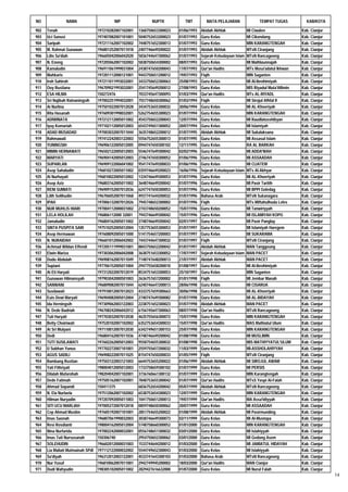 NO              NAMA                       NIP                NUPTK           TMT          MATA PELAJARAN                TEMPAT TUGAS           KAB/KOTA

902   Tenah                        197210282007102001   1360750653300023   01/06/1993   Akidah Akhlak              MI Ciwalen                 Kab. Cianjur
903   Uci Sanusi                   197407082007101001   5040752653200023   01/07/1993   Guru Kelas                 MI Cikondang               Kab. Cianjur
904   Saripah                      197211162007102002   7448751652300013   01/07/1993   Guru Kelas                 MIN KARANGTENGAH           Kab. Cianjur
905   M. Rahmat Gunawan            196801252007011018   2407746649200022   01/07/1993   Akidah Akhlak              MTsN Ciranjang             Kab. Cianjur
906   Lilis Sa'diah                196605042006042020   5836744647300062   01/07/1993   Sejarah Kebudayaan Islam   MTsN Rancagoong            Kab. Cianjur
907   N. Enong                     197205062007102002   5838750654300002   08/07/1993   Guru Kelas                 MI Mathlaunnajah           Kab. Cianjur
908   Kamaludin                    196911061999031004   2438747650200043   17/07/1993   Qur'an Hadits              MTs Musa'adatul Ikhwan     Kab. Cianjur
909   Muhkaris                     197201112000121001   9443750651200012   19/07/1993   Fiqih                      MIN Saganten               Kab. Cianjur
910   Iroh Sahiroh                 197211011993032001   3433750652300063   25/08/1993   Guru Kelas                 MI Al-Ibrohimiyah          Kab. Cianjur
911   Ooy Rustiana                 196709021993032001   2541745649200012   27/08/1993   Guru Kelas                 MIS Riyadul Muta'Allimin   Kab. Cianjur
912   ESA HILMA                    150272476            7033745647300093   01/03/1994   Qur'an Hadits              MTs AL-RIYADL              Kab. Cianjur
913   Sri Najibah Ratnaningsih     197002251994032001   7557748650300062   01/03/1994   Fiqih                      MI Sirojul Afhfal II       Kab. Cianjur
914   Ai Nurlina                   197501022007012028   3434753655300032   30/06/1994   Guru Kelas                 MI AL-Khoeriyah            Kab. Cianjur
915   Rita Hasanah                 197609301998032001   5262754655300023   01/07/1994   Guru Kelas                 MIN KARANGTENGAH           Kab. Cianjur
916   ADIWINATA                    197212112005011002   4543750652200043   12/07/1994   Guru Kelas                 MI Raudlatusshibyan        Kab. Cianjur
917   Iyuy Komariah                197102112005012003   6543749651300052   20/07/1994   Guru Kelas                 MI Islamiyah               Kab. Cianjur
918   ADAD MUSADAD                 197003032007011044   3635748652200012   01/07/1995   Akidah Akhlak              MI Sukalaksana             Kab. Cianjur
919   Rahmawati                    197412242003122003   5556752655300013   01/07/1995   Guru Kelas                 MI Assasul Islam           Kab. Cianjur
920   YUNINGSIH                    196906122005012005   0944747650300102   12/11/1995   Guru Kelas                 RA AL BARKAH               Kab. Cianjur
921   MIMIN HERNAWATI              196502122005012003   5546747649300042   02/02/1996   Guru Kelas                 MI ADDA'WAH                Kab. Cianjur
922   MARYATI                      196904142005012003   2746747650300052   01/06/1996   Guru Kelas                 MI ASSAADAH                Kab. Cianjur
923   SUPARLAN                     196909122006041002   9541747649200033   01/06/1996   Guru Kelas                 MI CIJATEM                 Kab. Cianjur
924   Asep Sahaludin               196810272005011002   0359746649200023   16/06/1996   Sejarah Kebudayaan Islam   MTs Al-Akhyar              Kab. Cianjur
925   Ai Nurhayati                 196810022005012002   1334746649300053   01/07/1996   Guru Kelas                 MI AL-Khoeriyah            Kab. Cianjur
926   Asep Aziz                    196803162005011002   3648746649200042   01/07/1996   Guru Kelas                 MI Pasir Taritih           Kab. Cianjur
927   RENI SUMIATI                 196909152007012036   6247747650300053   01/07/1996   Guru Kelas                 MI BPPI Goledag            Kab. Cianjur
928   Lilih Solihudin              196706052007011068   4937741644200032   01/07/1996   Bahasa Arab                MTsN Sukanagara            Kab. Cianjur
929   IPAH                         197006132007012026   7945748652300002   01/07/1996   Fiqih                      MTs Miftahulhuda Leles     Kab. Cianjur
930   NUR MUHLIS HIARI             197004112000031002   2743748650200052   15/07/1996   Guru Kelas                 MI Tanwiriyyah             Kab. Cianjur
931   LELA HOLILAH                 196806112000`32001   7943746649300042   15/07/1996   Guru Kelas                 MI ISLAMIYAH KOPO          Kab. Cianjur
932   Jamaludin                    196804162005011002   3748746649200042   02/01/1997   Guru Kelas                 MI Pasir Panglay           Kab. Cianjur
933   SINTA PUSPITA SARI           197510252005012004   1357753655300053   01/07/1997   Guru Kelas                 MI Islamiyah Haregem       Kab. Cianjur
934   Asep Hermawan                197608092005011000   5141754657200003   01/07/1997   Guru Kelas                 MI SUKARAMA                Kab. Cianjur
935   N. NURAIDAH                  196601012006042002   7443744647300032   01/07/1997   Fiqih                      MTsN Ciranjang             Kab. Cianjur
936   Achmad Wildan Effendi        197205111999031001   8843750652200042   01/07/1997   Akidah Akhlak              MAN Tanggeung              Kab. Cianjur
937   Elwin Mariza                 197303062006042008   3638751653300052   17/07/1997   Sejarah Kebudayaan Islam   MAN PACET                  Kab. Cianjur
938   Dudu Abdulah                 196908162007011049   7148747648200013   21/07/1997   Akidah Akhlak              MAN PACET                  Kab. Cianjur
939   Supiani                      197706152005011004   2947755658200010   01/08/1997   Guru Kelas                 MI Al-Ibrohimiyah          Kab. Cianjur
940   Ai Eti Haryati               197312022007012019   8534751653300053   25/10/1997   Guru Kelas                 MIN Saganten               Kab. Cianjur
941   Gunawan Hilmansyah           197903042000501003   2636757657200002   01/01/1998   Fiqih                      MI Jembar Manah            Kab. Cianjur
942   SANWANI                      196809082007011044   6240746647200013   28/06/1998   Guru Kelas                 MI CISARUA                 Kab. Cianjur
943   Susilawati                   197910012007012023   4333757659300663   30/06/1998   Guru Kelas                 MI AL-Khoeriyah            Kab. Cianjur
944   Euis Dewi Maryati            196904082005012004   2740747649300082   01/07/1998   Guru Kelas                 MI AL-BIDAYAH              Kab. Cianjur
945   Ida Herningsih               197309062003122003   2238751652300023   01/07/1998   Akidah Akhlak              MAN PACET                  Kab. Cianjur
946   N. Dede Badriah              196708242006042012   6156745647300063   08/07/1998   Qur'an Hadits              MTsN Rancagoong            Kab. Cianjur
947   Tuti Haryati                 197703032007012038   4635755656300072   15/07/1998   Guru Kelas                 MIN KARANGTENGAH           Kab. Cianjur
948   Betty Choiriwati             197520102007102002   6352753654300033   15/07/1998   Qur'an Hadits              MAS Mathiatul Ulum         Kab. Cianjur
949   Ai Sri Mulyani               197110012007012030   6342749651300153   25/07/1998   Guru Kelas                 MIN KARANGTENGAH           Kab. Cianjur
950   Dedi                         196804162007011036   4748746649200042   01/08/1998   Guru Kelas                 MI MUSLIMIN                Kab. Cianjur
951   TUTI SUSILAWATI              197602262005012003   9558754655300032   01/08/1998   Guru Kelas                 MIS MATHIYYATUL'ULUM       Kab. Cianjur
952   U Subhan Yunus               197702272007101001   2559755657200032   11/03/1999   Guru Kelas                 MI-ASSHOLAHIYYAH           Kab. Cianjur
953   AGUS SADILI                  196908222007011025   8154747650200033   01/05/1999   Fiqih                      MTsN Ciranjang             Kab. Cianjur
954   Bambang Rustian              197503122003121003   6644753655200022   01/06/1999   Akidah Akhlak              MI SIROJUL AWAM            Kab. Cianjur
955   Yati Fithriyati              198004012005012003   1733758659300102   01/07/1999   Guru Kelas                 MI PERSIS                  Kab. Cianjur
956   Dilalah Mufarohah            198204042007102001   3736760661300132   01/07/1999   Guru Kelas                 MIN Karangtengah           Kab. Cianjur
957   Dede Fatimah                 197505162007102001   7848753655300042   01/07/1999   Qur'an Hadits              MTsS Yaspi Al-Falah        Kab. Cianjur
958   Ahmad Sopandi                150411375            6836752654200042   05/07/1999   Akidah Akhlak              MTsN Rancagoong            Kab. Cianjur
959   N. Ela Nurlaela              197512062007102002   6538753654300023   12/07/1999   Guru Kelas                 MIN KARANGTENGAH           Kab. Cianjur
960   Hilman Nuryadin              197207092005011003   1041750651200013   19/07/1999   Qur'an Hadits              MA Assa'idiyyah            Kab. Cianjur
961   SITI UCU MARLIAH             197005272007012018   0859748650300062   20/07/1999   Guru Kelas                 MI ASSAADAH                Kab. Cianjur
962   Cep Ahmad Muslim             197605192007101001   2851754655200022   01/08/1999   Akidah Akhlak              MI Pasirmunding            Kab. Cianjur
963   Imas Saonah                  196807061990032003   3038746649300073   02/11/1999   Guru Kelas                 MI Al-Mustopa              Kab. Cianjur
964   Resi Rosdianti               198004162005012004   5748758660300052   01/01/2000   Guru Kelas                 MIN KARANGTENGAH           Kab. Cianjur
965   Nina Nurfarida               197002242000032001   0556748651300032   03/01/2000   Guru Kelas                 MI Islahiyyah              Kab. Cianjur
966   Imas Tuti Nursusanah         150306740            2954750652300062   03/01/2000   Guru Kelas                 MI Gedong Asem             Kab. Cianjur
967   SOLEHUDIN                    196602012000031003   1533744644200012   01/03/2000   Guru Kelas                 MI JAMIATUL HIDAYAH        Kab. Cianjur
968   Lia Maliati Mutmainah SPdI   197112122000032002   5544749652300043   01/03/2000   Guru Kelas                 MI Islahiyyah              Kab. Cianjur
969   Sa'diyah                     196312012003122001   4533741643300103   01/03/2000   Bahasa Arab                MTsN Rancagoong            Kab. Cianjur
970   Nur Yusuf                    196810062007011001   2942749945200002   18/03/2000   Qur'an Hadits              MAN Cianjur                Kab. Cianjur
971   Dudi Wahyudin                198305102005011002   2829427616632000   01/07/2000   Guru Kelas                 MI Nurul Falah             Kab. Cianjur
                                                                                                                                                             14
 