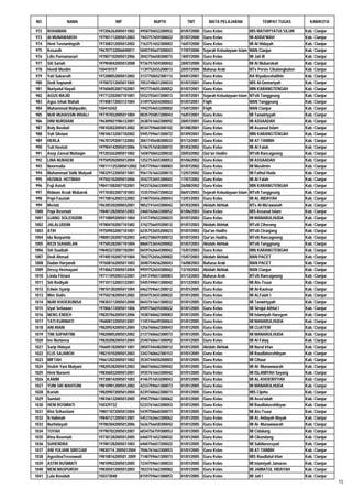 NO              NAMA                    NIP                 NUPTK           TMT          MATA PELAJARAN                TEMPAT TUGAS           KAB/KOTA

 972   ROHAMAN                  197206262005011002    4958750652200052   01/07/2000   Guru Kelas                 MIS MATHIYYATUL'ULUM       Kab. Cianjur
 973   AI MUNAWAROH             197901112005012003    7443757659300022   01/07/2000   Guru Kelas                 MI ADDA'WAH                Kab. Cianjur
 974   Heni Tusnaningsih        197308312005012002    7163751652300003   16/07/2000   Guru Kelas                 MI Al Hidayah              Kab. Cianjur
 975   Kosasih                  196707132006040011    5045745647200043   17/07/2000   Sejarah Kebudayaan Islam   MAN Cianjur                Kab. Cianjur
 976   Lilis Purnamasari        197807102005012006    3042756658300073   18/07/2000   Guru Kelas                 MI Jati III                Kab. Cianjur
 977   Siti Sariah              197904042005012008    9736757659300042   20/07/2000   Guru Kelas                 MI Al Mubarokah            Kab. Cianjur
 978   Hendi Muslim             150410157             1139752655200013   20/07/2000   Bahasa Arab                MTs Persis Cikalongkulon   Kab. Cianjur
 979   Yati Sukaesih            197208052005012002    3137750652300113   04/01/2001   Guru Kelas                 RA Riyadusshalihin         Kab. Cianjur
 980   Dedi Sopiandi            197007212005011005    7053748651200033   01/07/2001   Guru Kelas                 MIS Al-Qomariyah           Kab. Cianjur
 981   Nuriyatul Hayati         197606052007102001    9937754655300052   01/07/2001   Guru Kelas                 MIN KARANGTENGAH           Kab. Cianjur
 982   AGUS MAJID               197712202007101001    5552755657200013   01/07/2001   Sejarah Kebudayaan Islam   MTsN Tanggeung             Kab. Cianjur
 983   Agus Ishak Mahali        197408172003121004    3149752654200063   01/07/2001   Fiqih                      MAN Tanggeung              Kab. Cianjur
 984   Muhammad Mahpudin,       150416502             1942754653200002   15/07/2001   Fiqih                      MAN Cianjur                Kab. Cianjur
 985   NUR MUHASSIN RIHALI      197707032005011004    0035755857200043   16/07/2001   Guru Kelas                 MI Tanwiriyyah             Kab. Cianjur
 986   DINI NURDIANI            196309021986122001    2638761662300092   20/07/2001   Guru Kelas                 MI ASSAADAH                Kab. Cianjur
 987   Roly Rosliati            198102022005012002    8534759660300102   01/08/2001   Guru Kelas                 MI Asaasul Islam           Kab. Cianjur
 988   Yuli Silviani            198106132007102002    5945759661300072   01/09/2001   Guru Kelas                 MIN KARANGTENGAH           Kab. Cianjur
 989   HERLA                    196707292001122002    3061745648300033   01/12/2001   Guru Kelas                 MI AT-TANBIH               Kab. Cianjur
 990   Tuti Hastuti             197904142005012006    5746757658300072   01/03/2002   Guru Kelas                 MI Al Falah                Kab. Cianjur
 991   Asep Zaenal Muttaqin     197203262005011002    1658750652200032   20/03/2002   Qur'an Hadits              MTsN Rancagoong            Kab. Cianjur
 992   LINA NURAENI             197509202005012004    1252753655300053   01/06/2002   Guru Kelas                 MI ASSAADAH                Kab. Cianjur
 993   Noormalia                1981111252005012002   5457759661300083   01/07/2002   Guru Kelas                 MI Muslimin                Kab. Cianjur
 994   Muhammad Sidik Mulyadi   198329122005011001    9561761663200013   12/07/2002   Guru Kelas                 MI Fathul Huda             Kab. Cianjur
 995   HUSNUL HOTIMAH           197502102005012006    3542753655300042   17/07/2002   Guru Kelas                 MI Al Falah                Kab. Cianjur
 996   Fuji Astuti              198411082007102001    9433762663300033   26/08/2002   Guru Kelas                 MIN KARANGTENGAH           Kab. Cianjur
 997   Ridwan Arzak Mubarok     197703022007101003    1535755657200022   06/01/2003   Sejarah Kebudayaan Islam   MTsN Tanggeung             Kab. Cianjur
 998   Popi Fauziah             197708162003122003    2148755656300043   12/01/2003   Guru Kelas                 MI AL-BIDAYAH              Kab. Cianjur
 999   Meriati                  196305202000032001    9852741643300042   01/03/2003   Akidah Akhlak              MTs Al-Mu'awanah           Kab. Cianjur
1000   Popi Resmiati            198401282005012003    2460762663300052   01/06/2003   Guru Kelas                 MIS Assasul Islam          Kab. Cianjur
1001   UJANG SOLEHUDIN          197108092005011004    3141749652200023   01/07/2003   Guru Kelas                 MI MANARULHUDA             Kab. Cianjur
1002   JALALUDDIN               197804102007101002    3742756659200012   01/07/2003   Akidah Akhlak              MTsN Ciherang              Kab. Cianjur
1003   ATIH                     197509032007101001    6235753655200023   01/07/2003   Qur'an Hadits              MTsN Ciranjang             Kab. Cianjur
1004   Ida Nurparida            198001202007102003    6452758659300072   01/07/2003   Qur'an Hadits              MTsN Rancagoong            Kab. Cianjur
1005   REDI SUHARLAN            197505282007101004    8860753654200002   01/07/2003   Akidah Akhlak              MTsN Tanggeung             Kab. Cianjur
1006   Siti Suaibah             198403272007102001    0659762664300042   15/07/2003   Guru Kelas                 MIN KARANGTENGAH           Kab. Cianjur
1007   Dedi Ahmad               197405102007101004    7842752656200002   15/07/2003   Akidah Akhlak              MAN PACET                  Kab. Cianjur
1008   Dadan Haryandi           197608162005011003    3048754656200043   16/08/2003   Bahasa Arab                MAN PACET                  Kab. Cianjur
1009   Dessy Hermayani          197406272005012004    9959752654300042   13/10/2003   Akidah Akhlak              MAN Cianjur                Kab. Cianjur
1010   Linda Fitriani           197111092003122001    2441749651300083   01/12/2003   Bahasa Arab                MTsN Rancagoong            Kab. Cianjur
1011   Siti Rodiyah             197101132003122001    5445749651300042   01/12/2003   Guru Kelas                 MI Ats-Tsuur               Kab. Cianjur
1012   Edwin Syarip             198101302005011004    0462759661200012   01/01/2005   Guru Kelas                 MI Al-Kautsar              Kab. Cianjur
1013   Mim Stalis               197502182005012002    0550753655300022   01/01/2005   Guru Kelas                 MI ALFalah I               Kab. Cianjur
1014   NURI KHOERUNISA          198303112005012000    0643761661300032   01/01/2005   Guru Kelas                 MI Tanwiriyyah             Kab. Cianjur
1015   Uyat Setiawan            197806172005011006    0949756659200022   01/01/2005   Guru Kelas                 MI Sirojul Athfal I        Kab. Cianjur
1016   NENG ENDEH               198207062005012006    1038760662300083   01/01/2005   Guru Kelas                 MI Islamiyah Haregem       Kab. Cianjur
1017   TATI KURNIATI            196808132005012001    1145746649300063   01/01/2005   Guru Kelas                 MI MANARULHUDA             Kab. Cianjur
1018   ANI RIANI                198209242005012004    1256760662300043   01/01/2005   Guru Kelas                 MI CIJATEM                 Kab. Cianjur
1019   TINI SUPARTINI           198208052005012002    2137760662300073   01/01/2005   Guru Kelas                 MI MANARULHUDA             Kab. Cianjur
1020   Ine Nurlaena             198202082005012004    2540760661300092   01/01/2005   Guru Kelas                 MI Al Falaq                Kab. Cianjur
1021   Sarip Hidayat            196605182005011001    2850744648200012   01/01/2005   Akidah Akhlak              MI Nurul Irfan             Kab. Cianjur
1022   ELIS SAJAROH             198210102005012003    3342760662300153   01/01/2005   Guru Kelas                 MI Raudlatusshibyan        Kab. Cianjur
1023   MIFTAH                   196612022005011002    3534744650200003   01/01/2005   Guru Kelas                 MI Cihaur                  Kab. Cianjur
1024   Dedeh Yani Mulyani       198205282005012003    3860760662300042   01/01/2005   Guru Kelas                 MI Al- Munawwarah          Kab. Cianjur
1025   Heni Nuraeni             198306032005012001    3935761663300042   01/01/2005   Guru Kelas                 MI ISLAMIYAH Sayang        Kab. Cianjur
1026   KARIM                    197308142005011003    4146751653200043   01/01/2005   Guru Kelas                 MI AL-KHOERIYYAH           Kab. Cianjur
1027   YUNI SRI WAHYUNI         198109012005012002    4233759661300073   01/01/2005   Guru Kelas                 MI MANARULHUDA             Kab. Cianjur
1028   Koriah                   198209072005012004    4239760662300073   01/01/2005   Guru Kelas                 MIS Cijoho                 Kab. Cianjur
1029   Sumiati                  198106132005012005    4945759661300062   01/01/2005   Guru Kelas                 MI Assa'adah               Kab. Cianjur
1030   HENI ROSMIATI            150329732             5233761663300053   01/01/2005   Guru Kelas                 MI Raudlatusshibyan        Kab. Cianjur
1031   Rini Srihastiani         198011072005012004    5439758660300073   01/01/2005   Guru Kelas                 MI Ats-Tsuur               Kab. Cianjur
1032   N Halimah                198401212005012001    5453762663300062   01/01/2005   Guru Kelas                 MI AL-hidayah Mayak        Kab. Cianjur
1033   Nurhidayati              197803042005012006    5636756658300042   01/01/2005   Guru Kelas                 MI Al- Munawwarah          Kab. Cianjur
1034   TOYAH                    197907022005012007    6034756759300053   01/01/2005   Guru Kelas                 MI Cidalung                Kab. Cianjur
1035   Rina Rosmiati            197301282005012005    6460751652300032   01/01/2005   Guru Kelas                 MI Cikondang               Kab. Cianjur
1036   SUHENDRA                 197801282005011003    6460756657200022   01/01/2005   Guru Kelas                 MI Sabilurossyad           Kab. Cianjur
1037   ANI YULIANI SIREGAR      19830714 2005012004   7046761663300053   01/01/2005   Guru Kelas                 MI AT-TANBIH               Kab. Cianjur
1038   AgustinaTresnawati       19810816200501 2009   7148759661300073   01/01/2005   Guru Kelas                 MIS Raudlatul Irfan        Kab. Cianjur
1039   ASTRI RUSMIATI           198109022005012005    7234759661300033   01/01/2005   Guru Kelas                 MI Islamiyah Jamaras       Kab. Cianjur
1040   NENI MASPUROH            198305012005012003    7833761662300082   01/01/2005   Guru Kelas                 MI JAMIATUL HIDAYAH        Kab. Cianjur
1041   Lala Rosidah             150373048             8159759661300053   01/01/2005   Guru Kelas                 MI Jati I                  Kab. Cianjur
                                                                                                                                                           15
 