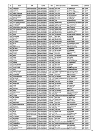 NO               NAMA                     NIP                NUPTK           TMT          MATA PELAJARAN                TEMPAT TUGAS              KAB/KOTA

1042   Ema Isnaeni                197602102005012005   8542754655300052   01/01/2005   Guru Kelas                 MI AL-BIDAYAH                 Kab. Cianjur
1043   N KARTINI                  198104112005012003   8743759660300062   01/01/2005   Guru Kelas                 MI Miftahul Ulum              Kab. Cianjur
1044   D Rusmawan                 197105052005011005   8837749651200082   01/01/2005   Guru Kelas                 MI Nurul Huda Sukasirna       Kab. Cianjur
1045   AHMAD SARIPUDIN            198106172005011008   8949759661200022   01/01/2005   Guru Kelas                 MI Miftahul Ulum              Kab. Cianjur
1046   DEUIS MEGAWATI             198209102005012005   9242760662300063   01/01/2005   Guru Kelas                 MI BPPI SONGGOM               Kab. Cianjur
1047   Dewi Afiah Rahmi           198310042005012003   9336761662300043   01/01/2005   Guru Kelas                 MI ASSA'IDIYAH                Kab. Cianjur
1048   Herawati                   198005032005012007   9835758659300052   01/01/2005   Guru Kelas                 MI Al-Hidayah                 Kab. Cianjur
1049   Euis Hikmawati Parlida     197502022005012003   2534753654300042   01/01/2005   Fiqih                      MTsN Tanggeung                Kab. Cianjur
1050   ELLA NURLAELA HAYATI       197412272005012003   2559752654300033   01/01/2005   Akidah Akhlak              MTsN SAWAH GEDE CIANJUR       Kab. Cianjur
1051   Cecep Ridrid Bz            197508212005011005   3153753654200013   01/01/2005   Sejarah Kebudayaan Islam   MTs Raudlatul Irfan           Kab. Cianjur
1052   Susy Latifah               197810082005012002   7340756657200013   01/01/2005   Qur'an Hadits              MTs Syariful Anwar            Kab. Cianjur
1053   Asep Muhammad Saeful Islam 198210262005011002   1358760659200003   01/01/2005   Bahasa Arab                MAN Tanggeung                 Kab. Cianjur
1054   Irwan Hardiansyah          197902242005011003   8556757658200012   01/01/2005   Akidah Akhlak              MAN Tanggeung                 Kab. Cianjur
1055   Suwandi                    197001081993031002   8440748651200022   01-03-1993   Qur'an Hadits              MI Raudlatut Tholibin         Kab. Cirebon
1056   Jubaedi                    196407141996031001   8046742644200053   01-03-1993   Akidah Akhlak              MTsN Ciwaringin               Kab. Cirebon
1057   Nasmi                      196612072006042010   9539744646300033   01-07-1993   Qur'an Hadits              MTsS Al Hidayah Ciawijapura   Kab. Cirebon
1058   Tati Rohayati              197003042003122002   9636748650300072   14/7/93      Guru Kelas                 MI Al Banna                   Kab. Cirebon
1059   Hasan Basri                196908122006041017   9144747651200023   17-07-1993   Qur'an Hadits              MTsN Ciledug                  Kab. Cirebon
1060   Masriah                    196502022003122001   2534743644300092   25-12-1993   Akidah Akhlak              MTsN Gegesik                  Kab. Cirebon
1061   Ela Nurlaela               197201041994032001   0436750651300032   01-03-1994   Akidah Akhlak              MTsN Cirebon 2                Kab. Cirebon
1062   Mu'min                     195901061994031003   7438737639200032   01-03-1994   Qur'an Hadits              MTsS Raudlatut Tholibin       Kab. Cirebon
1063   Kasan                      196403251994031003   2657742647200002   31-03-1994   Sejarah Kebudayaan Islam   MAS Islamic Centre            Kab. Cirebon
1064   Eli Komalasari             197502032003122001   9634753656300012   01-06-1994   Guru Kelas                 MIN Gintungranjeng            Kab. Cirebon
1065   Ida Farida                 197105312003122001   2863749651300072   01-07-1994   Bahasa Arab                MTsN Babakan                  Kab. Cirebon
1066   Nurhidayah                 197103222007012017   9654749650300022   07-07-1994   Qur'an Hadits              MTsN Babakan                  Kab. Cirebon
1067   Masduki                    197207141999031001   4046750652200053   12-07-1994   Guru Kelas                 MIN Kertawangun               Kab. Cirebon
1068   Sa'adah                    197306232009012002   9955751653300022   14/7/1994    Guru Kelas                 MIN Kroya                     Kab. Cirebon
1069   Hidayat                    197207032005011006   3035750653200023   15/7/1994    Qur'an Hadits              MI Uswatun Hasanah            Kab. Cirebon
1070   Kholid                     197404062007101005   5738752652200002   28/7/1994    Qur'an Hadits              MIN Gebang                    Kab. Cirebon
1071   Arofah                     197011251995032001   4457748651300023   01-03-1995   Guru Kelas                 MI Wathoniyah                 Kab. Cirebon
1072   Kayanto                    19690802200501103    1134747649200053   07/05/1995   Guru Kelas                 MI Bitsatul Islamiyah         Kab. Cirebon
1073   Ruminah                    197207102005012002   1042750652300123   01-07-1995   Guru Kelas                 MI Al Wathoniyah              Kab. Cirebon
1074   Tati Sri Nurhayati         197004222009012001   8754748651300012   01-07-1995   Guru Kelas                 MI NU Putra                   Kab. Cirebon
1075   Siti Rokhmawati            196901162007012022   9448747650300012   01-07-1995   Guru Kelas                 MIN Kroya                     Kab. Cirebon
1076   Arief Imanullah            197503312006041000   1663753654200010   01-07-1995   Qur'an Hadits              MTsN Karangkendal             Kab. Cirebon
1077   Raniti                     197606182007102002   6950754656300012   01-07-1995   Qur'an Hadits              MTsN Karangkendal             Kab. Cirebon
1078   Uswatun Hasanah            197109272006042020   2259749650300013   01-07-1995   Sejarah Kebudayaan Islam   MAN Buntet Pesantren          Kab. Cirebon
1079   Imron Rosyadi              196701302001011001   7462745647200022   03-07-1995   Bahasa Arab                MAN Buntet Pesantren          Kab. Cirebon
1080   Aab Abdullah               197310292009011002   936175165220003    13/7/1995    Guru Kelas                 MIN Lemahabang                Kab. Cirebon
1081   Lestari Damayanthy         197701312005012000   2463755656300040   16-07-1995   Qur'an Hadits              MIS Al Washliyah              Kab. Cirebon
1082   Ijah Bahijah               197201012006042054   5433750651300212   19-07-1995   Sejarah Kebudayaan Islam   MTsS Mafatihul Huda           Kab. Cirebon
1083   Wiwin Wintarsih            196809051996032002   4237746650300023   03/01/1996   Guru Kelas                 MI Miftahul Falah             Kab. Cirebon
1084   Rochmat                    196907212005011003   1053747650200023   04/01/1996   Guru Kelas                 MI Islamiyah                  Kab. Cirebon
1085   Ahmad Musa                 196904122005011006   4744747649200102   04/01/1996   Qur'an Hadits              MI Assalam                    Kab. Cirebon
1086   Tasdik                     196904202005011003   3752747649200042   05/01/1996   Guru Kelas                 MIN Guwa Kidul                Kab. Cirebon
1087   Karmin                     196810102006041005   6342746650200043   07/01/1996   Guru Kelas                 MI Al Hidayah                 Kab. Cirebon
1088   Khaerudin                  196609152006011010   1534743648200012   07/02/1996   Guru Kelas                 MIN Kroya                     Kab. Cirebon
1089   Sobirin                    196908041996031003   9136747650200063   01-03-1996   Qur'an Hadits              MAN Cirebon I                 Kab. Cirebon
1090   Abdul Rahman               197101162001121002   7448749650200022   20-06-1996   Bahasa Arab                MAN Buntet Pesantren          Kab. Cirebon
1091   Harun                      197207042007011028   1036750652200053   01-07-1996   Fiqih                      MTsN Arjawinangun             Kab. Cirebon
1092   Fauziyah                   197308231997032003   4155751652300023   01-07-1996   Sejarah Kebudayaan Islam   MTsN Palimanan                Kab. Cirebon
1093   Nur Khoidah                196803272005012002   2659746649300042   15/7/1996    Guru Kelas                 MI Miftahul Ulum              Kab. Cirebon
1094   Tarbidin                   196702162002121001   4548745648200022   15-07-1996   Akidah Akhlak              MTsN Losari 2                 Kab. Cirebon
1095   Sanari                     19730619200501003    8951751653200022   16/7/1996    Guru Kelas                 MIN Guwa Kidul                Kab. Cirebon
1096   Abdul Qohar                196907052006041001   2037743652200003   17/7/1996    Guru Kelas                 MIN Lemahabang                Kab. Cirebon
1097   Mukhammad Muslikh M        196904182005011003   6750747649200032   17-07-1996   Guru Kelas                 MIS Tarbiyatul Athfal         Kab. Cirebon
1098   Sri Warsini                197012262009012002   6558748651300043   28/12/1996   Guru Kelas                 MIN Sindangmekar              Kab. Cirebon
1099   Abdul Kohar                197305212007011020   0853751652200042   01-01-1997   Fiqih                      MTsN 2 Losari                 Kab. Cirebon
1100   Acep                       197207141997031003   5046750651200013   03/01/1997   Guru Kelas                 MIN Ambulu                    Kab. Cirebon
1101   Mu'min                     196707271997031004   1059745649200023   01-03-1997   Bahasa Arab                MTsN Ciledug                  Kab. Cirebon
1102   Sadeli                     196805182003121005   0850746648200032   01-04-1997   Fiqih                      MTsN Arjawinangun             Kab. Cirebon
1103   Sari Rasa                  196410172003122001   5349742644300043   01-04-1997   Sejarah Kebudayaan Islam   MTsN Ciwaringin               Kab. Cirebon
1104   Edi Manshur                150379835            1236748647200000   30-06-1997   Qur'an Hadits              MAS NU Putra                  Kab. Cirebon
1105   Nurrosyidah                197708152005012024   5147755657300053   14/7/1997    Guru Kelas                 MI Nasyrul Ulum               Kab. Cirebon
1106   Iin Sukinah                196909102005012005   0242747649300053   15/7/1997    Guru Kelas                 MI Hidayatul Mubtadiin        Kab. Cirebon
1107   Elvia Lucyana              197204182007102001   6443753653300003   15-07-1997   Sejarah Kebudayaan Islam   MTsN Palimanan                Kab. Cirebon
1108   Yoyoh Solihah              197204162006042006   6748750654300002   18-07-1997   Sejarah Kebudayaan Islam   MTsS Al Ishlah                Kab. Cirebon
1109   Khaedaroh                  197712131998032001   8545755656300013   03/01/1998   Guru Kelas                 MIN Guwa Kidul                Kab. Cirebon
1110   Eva Miftahul Jannah        196808062006042005   2138746648300043   07/01/1998   Guru Kelas                 MI NU Ash-shobirin            Kab. Cirebon
1111   Abdul Basit                196808102003121001   8142746649200043   07/01/1998   Sejarah Kebudayaan Islam   MIN Lemahabang                Kab. Cirebon
                                                                                                                                                               16
 