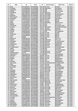 NO               NAMA                 NIP                NUPTK           TMT          MATA PELAJARAN                TEMPAT TUGAS              KAB/KOTA

1112   Watno                  197013122006041011   9545748650200023   10-06-1998   Guru Kelas                 RA Al Ikhlas                  Kab. Cirebon
1113   Eli Kholidah           197101092006042028   6441749650300042   01-07-1998   Akidah Akhlak              MTsN Palimanan                Kab. Cirebon
1114   Syahronuddin           197402172006041005   7539752655200002   01-07-1998   Fiqih                      MTsN Palimanan                Kab. Cirebon
1115   Nurkholik              197602032006041006   7535754657200002   15-07-1998   Fiqih                      MTsS Khas Kempek              Kab. Cirebon
1116   Anah Rihanah           197011162007012012   0448748650300053   16-07-1998   Bahasa Arab                MTsN 1 Losari                 Kab. Cirebon
1117   Lutfiyah               198009132005012009   4245758659300043   18/7/1998    Akidah Akhlak              MI Uswatun Hasanah            Kab. Cirebon
1118   Abdul Qohar            196810092002121002   0341746649200043   20-07-1998   Qur'an Hadits              MTsS NU Putra I               Kab. Cirebon
1119   Rohman Sukandi         197305082007011028   5137751653200053   20-07-1998   Qur'an Hadits              MTsN Cisaat                   Kab. Cirebon
1120   Ismatul Maola          197406182001122001   1950752653300022   22-09-1998   Qur'an Hadits              MTsN Palimanan                Kab. Cirebon
1121   Suherman               197202241999031003   3556450651200012   03/01/1999   Guru Kelas                 MIN Kroya                     Kab. Cirebon
1122   Darsiti                197110231999032001   6355749652300033   03/01/1999   Guru Kelas                 MIN Kroya                     Kab. Cirebon
1123   Ibrahim                197309121999031001   6244751653200033   01-03-1999   Akidah Akhlak              MAS Islamic Centre            Kab. Cirebon
1124   Muhayah                197207092006042013   9041750652300073   01-07-1999   Fiqih                      MTsN 1 Losari                 Kab. Cirebon
1125   Achmad Sauqi           197210102003121004   6342750652200033   02-07-1999   Fiqih                      MTsS NU Putra 2 Buntet        Kab. Cirebon
1126   Ani Nuraini            197608292006042010   2161754657300013   18-07-1999   Akidah Akhlak              MTsS Al Ikhlash Karanganyar   Kab. Cirebon
1127   Jaenani                19791110200122001    6442757658300033   19/7/1999    Guru Kelas                 MI Al Ikhwan                  Kab. Cirebon
1128   Ubaidillah             197506042003121001   8936753655200032   19-07-1999   Akidah Akhlak              MAN Cirebon 1                 Kab. Cirebon
1129   Siti Hajar             196606061989032004   9938744647300112   01-11-1999   Fiqih                      MTsS Salafiyah Bode           Kab. Cirebon
1130   Ermiati                197706042005012009   2936755656300052   01-01-2000   Guru Kelas                 MI Al Ikhlas                  Kab. Cirebon
1131   Hurroh Iradah          197411271998032003   9459752653300013   07/01/2000   Guru Kelas                 MIN Kroya                     Kab. Cirebon
1132   Fawaid                 197203042000121002   0636750653200022   12/01/2000   Guru Kelas                 MIN Kroya                     Kab. Cirebon
1133   Kurja                  150308282            2438746650200013   01-03-2000   Guru Kelas                 MIN Kroya                     Kab. Cirebon
1134   Akhmad Lutfi           197009052007011034   2237748652200013   21-06-2000   Fiqih                      MTsN 1 Losari                 Kab. Cirebon
1135   Khulasoh               197604212007102007   4753754656300042   01-07-2000   Akidah Akhlak              MTsN 1 Losari                 Kab. Cirebon
1136   Aisah Bastiati         196908122003122004   5144747649300053   01-07-2000   Bahasa Arab                MTsS NU Putri 3 Buntet        Kab. Cirebon
1137   I'ah Rofi'ah           197912022005012002   2534757661300003   07-07-2000   Guru Kelas                 MI Annidhomiyah               Kab. Cirebon
1138   Patihatul Janah        197007202000032001   0052748650300112   12-07-2000   Bahasa Arab                MI Miftahul Ulum              Kab. Cirebon
1139   Iis Aisyah             197107042006042001   8036749651300073   15-07-2000   Guru Kelas                 MIN Klangenan                 Kab. Cirebon
1140   St. Habibatul Azizah   198108142007102000   0146759659300013   15-07-2000   Bahasa Arab                MTsN Karangsembung            Kab. Cirebon
1141   Mahbub                 197506082007101004   3940753656200012   17-07-2000   Fiqih                      MTsN Ciledug                  Kab. Cirebon
1142   Abu Bakar              197512222005011002   4554753655200013   17-07-2000   Fiqih                      MTsS Nurul Huda Munjul        Kab. Cirebon
1143   Sudrajat               197512052009011004   9537753656200013   17-07-2000   Bahasa Arab                MTsN Ciwaringin               Kab. Cirebon
1144   Ade Mohamad Nasih      150321924            4351748650200010   17-07-2000   Bahasa Arab                MAS NU Putra                  Kab. Cirebon
1145   Ahmad Syaechu          196911252000121001   3457747650200043   01-12-2000   Fiqih                      MTsN Arjawinangun             Kab. Cirebon
1146   Muslichatun            198009062005012003   423875866030083    01/01/2001   Guru Kelas                 MIN Gintungranjeng            Kab. Cirebon
1147   Nasrudin               197407171998031002   2049752654200043   02/01/2001   Guru Kelas                 MIN Ambulu                    Kab. Cirebon
1148   Mardianah              197507231998032001   4055753655300033   03/01/2001   Guru Kelas                 MIN Sindangmekar              Kab. Cirebon
1149   Suriah                 196604172000032001   1749744646300032   01-03-2001   Fiqih                      MI Miftahussurur              Kab. Cirebon
1150   Abd. Warits            197202022005011007   5534750651200032   01-07-2001   Guru Kelas                 MI Wathoniyah Putri           Kab. Cirebon
1151   Imam Zarkasih          197802022007101003   0534756665800062   01-07-2001   Sejarah Kebudayaan Islam   MTsS Manbaul Hikmah           Kab. Cirebon
1152   Untiha                 197409182005012004   3250752656300003   11-07-2001   Guru Kelas                 RA Islamiyah                  Kab. Cirebon
1153   Ana Rodianah           197508252005012004   4857753655300072   16/7/2001    Guru Kelas                 MI Al Washliyah               Kab. Cirebon
1154   Eka Lattofani          197109122006042010   5244749651300063   16-07-2001   Akidah Akhlak              MTsS NU Panembahan            Kab. Cirebon
1155   Patah                  197005072005011004   8839748650200052   17-07-2001   Bahasa Arab                MTsS Al Ishlah Bobos          Kab. Cirebon
1156   Umi Kulsum             197809082007012022   0240756657300043   18-07-2001   Qur'an Hadits              MTsN 1 Losari                 Kab. Cirebon
1157   Muhibbullah            197606212007011024   7953754655200012   23-07-2001   Bahasa Arab                MTsN Arjawinangun             Kab. Cirebon
1158   Siti Romlah            197612082001012020   6540754657300013   02/01/2002   Guru Kelas                 MIN Sindangmekar              Kab. Cirebon
1159   Lillah Nurlianah       198006012005012006   9933758661300012   07/01/2002   Guru Kelas                 MI Wathoniyah II              Kab. Cirebon
1160   Eli Nurlaela           198110202005012007   4352759660300043   08/02/2002   Guru Kelas                 MIN Sindangmekar              Kab. Cirebon
1161   Moh. Khamzawi          198006282005011004   0960758659200022   09/02/2002   Guru Kelas                 MI Assalafiyah                Kab. Cirebon
1162   Supiyati               150304204            3545745648300043   01-03-2002   Guru Kelas                 MI Al Ulwiyah                 Kab. Cirebon
1163   Agus Jamaluddin        197709092002121004   1241755657200043   01-06-2002   Bahasa Arab                MAN Babakan Ciwaringin        Kab. Cirebon
1164   Hasan Bisri            197411282002121002   8460752654200013   01-07-2002   Bahasa Arab                MTsN Ciwaringin               Kab. Cirebon
1165   Nurjamah               197207212005022004   7053750652300063   14/7/2002    Akidah Akhlak              MI Islamiyah                  Kab. Cirebon
1166   Imroatus Soleha        197605272007102003   2859754655300042   15/7/2002    Guru Kelas                 MI Hidayatul Muridin          Kab. Cirebon
1167   Yeni Rosnaeni          197803222005012006   7654756657300032   15/7/2002    Guru Kelas                 MI Miftahul Muta'alimin       Kab. Cirebon
1168   Maemunah               198011262007102002   1458758660300063   16-07-2002   Qur'an Hadits              MI Babussalam 1               Kab. Cirebon
1169   Yaya Fauziyah          197401012007012048   3433757659300112   19-07-2002   Qur'an Hadits              MAN Cirebon 1                 Kab. Cirebon
1170   Masruroh               197705032005012005   5835755656300062   20/7/2002    Guru Kelas                 MI Daarul Fathonah            Kab. Cirebon
1171   Moh. Robanatu          197607072005011008   8039754656200033   10/08/2002   Guru Kelas                 MI Al Washliyah               Kab. Cirebon
1172   Bahruddin              197003092005011004   3641748650200032   05-09-2002   Qur'an Hadits              MIS Islamiyah Jatimerta       Kab. Cirebon
1173   Akhmad Rauyani         197005102002121005   2842748650200072   01-12-2002   Akidah Akhlak              MTsN Arjawinangun             Kab. Cirebon
1174   Nur Aminah Julianti    197907272005012005   4059757659300073   01/01/2003   Guru Kelas                 MI Islamiyah                  Kab. Cirebon
1175   Tati Suparti           196710121990032002   4344745647300073   01-01-2003   Sejarah Kebudayaan Islam   MTsN Ciwaringin               Kab. Cirebon
1176   Sri Qoriah             197808082007102002   6240756657300053   01-01-2003   Bahasa Arab                MTsN Ciledug                  Kab. Cirebon
1177   Karomah                197502111998032002   5434753655300033   02/01/2003   Guru Kelas                 MIN Gintungranjeng            Kab. Cirebon
1178   Mubarokah              197812132007102001   0545756658200013   02-01-2003   Akidah Akhlak              MTsN Babakan                  Kab. Cirebon
1179   Mahdi Marzuki          198011302005011003   6462758661200003   06/01/2003   Guru Kelas                 MIN Gintungranjeng            Kab. Cirebon
1180   Moh. Nurkholish        197404062007101004   5738752653200022   07/01/2003   Qur'an Hadits              MI Wathoniyah                 Kab. Cirebon
1181   Sri Mukaromah          197805102003122003   0842756659300022   12/01/2003   Guru Kelas                 MIN Ambulu                    Kab. Cirebon
                                                                                                                                                           17
 
