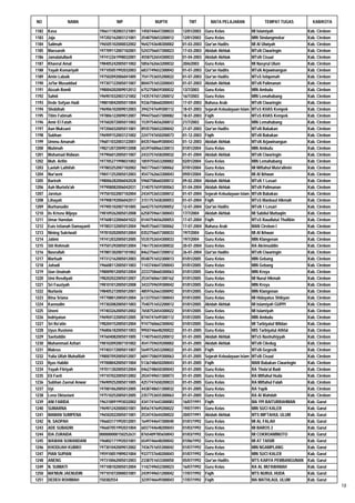 NO               NAMA                    NIP                NUPTK           TMT          MATA PELAJARAN               TEMPAT TUGAS           KAB/KOTA

1182   Kasa                      196611182003121001   1450744647200033   12/01/2003   Guru Kelas                 MI Islamiyah              Kab. Cirebon
1183   Jaja                      197202162003121001   2548750653200012   12/01/2003   Guru Kelas                 MIN Sindangmekar          Kab. Cirebon
1184   Salimah                   196505102000032002   9642743648300002   01-03-2003   Qur'an Hadits              MI Al Ulwiyah             Kab. Cirebon
1185   Maesaroh                  197709112007102001   5243756657300023   17-03-2003   Akidah Akhlak              MTsN Ciwaringin           Kab. Cirebon
1186   Jamalatullaeli            197412261998032001   4558752654300033   01-04-2003   Akidah Akhlak              MTsN Cisaat               Kab. Cirebon
1187   Khaerul Amal              198405242005011002   5856762663200032   20/6/2003    Guru Kelas                 MI Nasyrul Ulum           Kab. Cirebon
1188   Yayah Komariyah           197105051992032003   6837749652300042   01-07-2003   Qur'an Hadits              MTsN Arjawinangun         Kab. Cirebon
1189   Amin Labaik               197502092006041005   7541753655200022   01-07-2003   Qur'an Hadits              MTsS Istiqomah            Kab. Cirebon
1190   Ja'far Musaddad           197307122005011007   8044751653200043   01-07-2003   Akidah Akhlak              MTsN Palimanan            Kab. Cirebon
1191   Aizzah Romli              198004202009012012   6752758659300032   13/7/2003    Guru Kelas                 MIN Ambulu                Kab. Cirebon
1192   Sahid                     196901032003121002   1435747651200012   16/7/2003    Guru Kelas                 MIN Lemahabang            Kab. Cirebon
1193   Dede Sofyan Hadi          198010042005011004   9336758660200043   17-07-2003   Bahasa Arab                MTsN Ciwaringin           Kab. Cirebon
1194   Shobihah                  196906102009012003   3942747649300112   18-07-2003   Sejarah Kebudayaan Islam   MTsS KHAS Kempek          Kab. Cirebon
1195   Titim Fatimah             197806122009012007   9944756657300082   18-07-2003   Fiqih                      MTsS KHAS Kempek          Kab. Cirebon
1196   Amir El Fatah             197602072005011002   1539754656200012   21/7/2003    Guru Kelas                 MIN Lemahabang            Kab. Cirebon
1197   Aan Muksani               197206032005011001   8935750652200042   21-07-2003   Qur'an Hadits              MTsN Babakan              Kab. Cirebon
1198   Subhan                    196909152003121002   2247747650200073   01-12-2003   Fiqih                      MTsN Babakan              Kab. Cirebon
1199   Ummu Amanah               196811032003122001   8435746649300043   01-12-2003   Akidah Akhlak              MTsN Arjawinangun         Kab. Cirebon
1200   Mutimah                   198212072009012008   6539760066330013   01/01/2004   Guru Kelas                 MIN Ambulu                Kab. Cirebon
1201   Mohamad Ridwan            197906012005011007   2433757658200032   01-01-2004   Akidah Akhlak              MTsN Ciwaringin           Kab. Cirebon
1202   Muh. Arifin               197705271998031002   1859755653200002   02/01/2004   Guru Kelas                 MIN Lemahabang            Kab. Cirebon
1203   Laelah Lathifah           197803252007102002   9657756657300062   07/01/2004   Guru Kelas                 MI Miftahul Muta'alimin   Kab. Cirebon
1204   Nur'aeni                  198411252005012003   4547762663300043   09/01/2004   Guru Kelas                 MI Al Ikhwan              Kab. Cirebon
1205   Bariroh                   198006282006042028   5960758660200012   09-02-2004   Akidah Akhlak              MTsN 1 Losari             Kab. Cirebon
1206   Aah Murtofa'ah            197908082006042031   3140757659300063   01-04-2004   Akidah Akhlak              MTsN Palimanan            Kab. Cirebon
1207   Jarotun                   197501022007102004   2434753653300012   01-07-2004   Sejarah Kebudayaan Islam   MTsN Babakan              Kab. Cirebon
1208   Lihayati                  197908192006042017   3151757658300053   01-07-2004   Fiqih                      MTsS Manbaul Hikmah       Kab. Cirebon
1209   Burhanudin                197905102007101005   6642757659200052   12-07-2004   Qur'an Hadits              MTsN 1 Losari             Kab. Cirebon
1210   Iis Krisna Wijaya         198109262005012008   6258759661300043   17/7/2004    Akidah Akhlak              MI Sabilul Muttaqiin      Kab. Cirebon
1211   Umar Hamdan               197608122006041022   0144754656200053   17-07-2004   Fiqih                      MTsS Raudlatut Tholibin   Kab. Cirebon
1212   Euis Istianah Damayanti   197803132005012004   9645756657300062   17-07-2004   Bahasa Arab                MAN Cirebon I             Kab. Cirebon
1213   Nining Sukriwati          197810202005012004   0352756657300033   19/7/2004    Guru Kelas                 MI Al Ikhwan              Kab. Cirebon
1214   Jatimi                    197412032005012005   5535752654300033   19/7/2004    Guru Kelas                 MIN Klangenan             Kab. Cirebon
1215   Siti Rohmah               197501292005012004   7461753654300032   20-07-2004   Guru Kelas                 RA Akrimuddin             Kab. Cirebon
1216   Nasrullah                 197801302007101002   8462756657200012   26-07-2004   Qur'an Hadits              MTsN Ciwaringin           Kab. Cirebon
1217   Marfuah                   197312162005012003   0548751652300013   01/01/2005   Guru Kelas                 MIN Gebang                Kab. Cirebon
1218   Juhadi                    196608112005011003   1143744647200043   01/01/2005   Guru Kelas                 MIN Gebang                Kab. Cirebon
1219   Uun Unainah               198009012005012004   2233758660300063   01/01/2005   Guru Kelas                 MIN Kroya                 Kab. Cirebon
1220   Umi Rosdiyati             198202022005012007   2534760661300162   01/01/2005   Guru Kelas                 MI Nurul Hikmah           Kab. Cirebon
1221   Sri Fauziyah              198101012005012008   3433759659300042   01/01/2005   Guru Kelas                 MIN Kroya                 Kab. Cirebon
1222   Nurlaela                  198405272005012001   4859762663300092   01/01/2005   Guru Kelas                 MIN Klangenan             Kab. Cirebon
1223   Rina Sriana               197708012005012004   6133755657300043   01/01/2005   Guru Kelas                 MI Hidayatus Shibyan      Kab. Cirebon
1224   Kaenudin                  197302082005011003   7540751652200012   01/01/2005   Akidah Akhlak              MI Islamiyah GUPPI        Kab. Cirebon
1225   Uneni                     197403262005012002   7658752654300022   01/01/2005   Guru Kelas                 MI Islamiyah              Kab. Cirebon
1226   Indriyatun                196904122005012005   8744747649300112   01/01/2005   Guru Kelas                 MIN Ambulu                Kab. Cirebon
1227   Sri Ro'atin               198204152005012004   9747760662300042   01/01/2005   Guru Kelas                 MI Tarbiyatul Wildan      Kab. Cirebon
1228   Uyus Rustono              196806182005011003   9950746648200022   01-01-2005   Guru Kelas                 MIS Tarbiyatul Athfal     Kab. Cirebon
1229   Saefuddin                 197604082005011005   1740754655200012   01-01-2005   Akidah Akhlak              MTsS Nashuhiyyah          Kab. Cirebon
1230   Muhammad Azhari           198102092007101002   4541759659200002   01-01-2005   Akidah Akhlak              MTsN Ciledug              Kab. Cirebon
1231   Makrus                    197403172005011007   5649752653200022   01-01-2005   Fiqih                      MTsN Gegesik              Kab. Cirebon
1232   Yulia Ulfah Muhafilah     198007092005012007   6041758659300063   01-01-2005   Sejarah Kebudayaan Islam   MTsN Cisaat               Kab. Cirebon
1233   Ilyas Habibi              197008042005011004   5136748650200043   01-01-2005   Fiqih                      MAN Babakan Ciwaringin    Kab. Cirebon
1234   Yayah Fitriyah            197011302005012004   0462748650300043   01-01-2005   Guru Kelas                 RA Thola'al Badr          Kab. Cirebon
1235   Eli Faeti                 197107022005012002   2034749651300073   01-01-2005   Guru Kelas                 RA Miftahul Huda          Kab. Cirebon
1236   Subhan Zaenal Anwar       196909252005011005   4257747650200033   01-01-2005   Guru Kelas                 RA Miftahul Falah         Kab. Cirebon
1237   Uyi                       197001062005012005   4438748651300032   01-01-2005   Guru Kelas                 RA Yapik                  Kab. Cirebon
1238   Lena Oktaviani            197510252005012005   2357753655300063   01-01-2005   Guru Kelas                 RA Al Wahdah              Kab. Cirebon
1239   ANI FARIDA                196310091993032002   4341741643300083   16/07/1991   Fiqih                      MA YPI BAITURRAHMAN       Kab. Garut
1240   SUMARNA                   196901242000031001   8456747649200022   19/07/1991   Guru Kelas                 MIN SUCI KALER            Kab. Garut
1241   MAMAN SUMPENA             196502022005011001   2534743644200022   20/07/1991   Akidah Akhlak              MTS MIFTAHUL ULUM         Kab. Garut
1242   N. SAOPAH                 196603171992012001   1649744647300040   01/01/1992   Guru Kelas                 MI AL FALAH               Kab. Garut
1243   ADE SUBADRI               196607051992031004   6037744648200043   01/03/1992   Guru Kelas                 MI BAROS 2                Kab. Garut
1244   IDA ZURAIDA               000000000150252631   8765409785650043   01/03/1992   Guru Kelas                 MI COKROAMINOTO           Kab. Garut
1245   WAWAN SUWANDANI           196802171992031001   6549746648200042   01/06/1992   Guru Kelas                 MI AT TAISIR              Kab. Garut
1246   KHODIJAH KUBRO            197301042009012002   7436751655300042   01/07/1992   Guru Kelas                 MIN NGAMPLANG             Kab. Garut
1247   PIAN SUPIAN               195910051989031004   9337737640200043   01/07/1992   Guru Kelas                 MIN SUCI KALER            Kab. Garut
1248   ANENG                     197310062005012003   2338751653300050   05/07/1992   Qur'an Hadits              MTS KARYA PEMBANGUNAN     Kab. Garut
1249   N. SUMIATI                197108102005012004   1142749652300023   16/07/1992   Guru Kelas                 RA AL MU'AWANAH           Kab. Garut
1250   MA'MUN JAENUDIN           197101072000031001   2439749651200042   17/07/1992   Fiqih                      MTS NURUL HUDA            Kab. Garut
1251   DEDEH ROHIMAH             150382554            3239746649300043   17/07/1992   Fiqih                      MA MATHLAUL ULUM          Kab. Garut
                                                                                                                                                          18
 