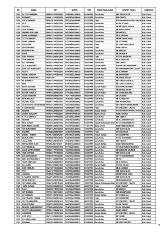 NO             NAMA                     NIP                 NUPTK           TMT           MATA PELAJARAN                TEMPAT TUGAS               KAB/KOTA

1252   HJ. TUTI MARDIAH         197004161995032003   5748748651300032    01/10/1992    Guru Kelas                 MIN SUCI KALER                 Kab. Garut
1253   ROSMIATI                 169605141992032002   2846747650300042    01/11/1992    Guru Kelas                 MIN CIBATU                     Kab. Garut
1254   CUCU BADRIAH             195812251992032000   5557737639300080    01/11/1992    Fiqih                      MTS MUHAMMADIYAH DARUL ARQOM   Kab. Garut
1255   LILIS                    196802162005012002   548746649300042     07/01/1993    Guru Kelas                 RA AL ITTIHAD                  Kab. Garut
1256   SARTIKA                  196701101993032003   0442745648300042    01/03/1993    Guru Kelas                 MI MIFTAHUL KHOER              Kab. Garut
1257   SUSI SUSANA              196805031993032003   1835746648300112    01/03/1993    Guru Kelas                 MI NURUL HUDA                  Kab. Garut
1258   UNDANG SURYANA           196507251993031003   5057743647200023    01/03/1993    Guru Kelas                 MI BAROS 2                     Kab. Garut
1259   EMAN SUHERMAN            197002131993031001   5545748651200022    01/03/1993    Guru Kelas                 MI AL IKHSAN                   Kab. Garut
1260   TATI HERAWATI            197009231993032001   7255748650300033    01/03/1993    Guru Kelas                 MI MIFTAHUL HUDA               Kab. Garut
1261   ADAH SARIDAH             196804011993032003   9733746648300092    01/03/1993    Guru Kelas                 MI AT TAMIMI                   Kab. Garut
1262   SAEPUDIN                 197011081993031002   5440748650200013    01/03/1993    Fiqih                      MTS MIFTAHUL HUDA              Kab. Garut
1263   DUSE HUDAYA              196805181993031004   2850746647200012    01/03/1993    Fiqih                      MAN CIBATU                     Kab. Garut
1264   MUSYAROFAH               196710191993032003   5351745647300050    01/04/1993    Guru Kelas                 MI ARROJA                      Kab. Garut
1265   ENOK                     196804012005012002   9733746648300042    01/07/1993    Guru Kelas                 MI AN NUR III                  Kab. Garut
1266   EUIS JUARIAH             197102122005012006   3544749650300022    01/07/1993    Fiqih                      MTS AL WASIILAH                Kab. Garut
1267   TITIN DARLIAH            197111262007102004   7458750652300053    14/07/1993    Guru Kelas                 MI AL HIDAYAH                  Kab. Garut
1268   ALI SUPYANDI             197205111999031002   4843750653200012    16/07/1993    Guru Kelas                 MIN CINISTI                    Kab. Garut
1269   LILIS NURHAYATI          196808071994032004   5139746647300033    16/07/1993    Qur'an Hadits              MA YPI BAITURRAHMAN            Kab. Garut
1270   EUIS TUTI NURHAYATI      197310262006042001   1358751652300013    01/08/1993    Akidah Akhlak              MTS MUHAMADIYAH CISAAT         Kab. Garut
1271   ALIS H                   197708171993032203   8149749651300123    07/08/1993    Guru Kelas                 MI AL HIKMAH                   Kab. Garut
1272   NANA LASMANA             197202121992031002   1544750651200020    10/11/1993    Guru Kelas                 MI ANYARSARI                   Kab. Garut
1273   ENUNG NURHAYATI          150267200            4947747650300072    01/03/1994    Guru Kelas                 MI DARUL FALAH                 Kab. Garut
1274   IIS KUSMIATI             197202121994032003   5447506523000142    01/03/1994    Guru Kelas                 MI COKRO SANGKALI              Kab. Garut
1275   MINI                     196804181994032003   8750746684300070    01/03/1994    Guru Kelas                 MI COKRO SANGKALI              Kab. Garut
1276   ENTIS SUTISNA            196712091994031003   9541745649200003    01/03/1994    Qur'an Hadits              MA YAPIKA KURNIA               Kab. Garut
1277   EHAN ROHANAH             195805061994042009   6838745649300012    01/07/1994    Guru Kelas                 MI BAHRUL ULUM                 Kab. Garut
1278   RATNA KOMALA             197404122005012004   5744752654300072    17/07/1994    Qur'an Hadits              MTS BUNGBULANG                 Kab. Garut
1279   AGUS RUSMANA             197003092000031003   '7641748651200030   18/07/1994    Guru Kelas                 MI GALMASI                     Kab. Garut
1280   IN IN INDAROH            197006041993032001   7936748651300052    01/11/1994    Guru Kelas                 MI AL HIDAYAH                  Kab. Garut
1281   ENJANG HOLIL             196906111995031001   3943747649200062    01/03/1995    Guru Kelas                 MIN NGAMPLANG                  Kab. Garut
1282   ULOH SAEPULOH ISKANDAR   197502212005011002   1553753655200022    15/07/1995    Guru Kelas                 MI COKRO PANYINGKIRAN          Kab. Garut
1283   R. SIDIK ROSID           197109042006041020   3205290409710001    15/07/1995    Fiqih                      MTS NEGERI 1 CIBATU            Kab. Garut
1284   RIDWAN                   197009222000031001   7254748651200013    18/07/1995    Akidah Akhlak              MTS MUHAMMADIYAH DARUL ARQOM   Kab. Garut
1285   DADAH MUSADAH            196907171996032001   3049747649300123    01/03/1996    Bahasa Arab                MAN 2 GARUT                    Kab. Garut
1286   N. YETI DARYATI          197209151999032002   2247750652300093    01/07/1996    Guru Kelas                 MIN CINISTI                    Kab. Garut
1287   RIDWAN                   196803242005011002   3556746648200032    01/07/1996    Guru Kelas                 MI AL-JUMHURIYAH I             Kab. Garut
1288   HERI SETIADI             196610102005011002   0342744648200033    01/07/1996    Sejarah Kebudayaan Islam   MTS COKROAMINOTO               Kab. Garut
1289   IMAN ABDUL HAKIM         196909012005011006   7233747650200053    17 /07/1996   Bahasa Arab                MAN PAMEUNGPEUK                Kab. Garut
1290   SITI NUROHIMAH           197605112007102004   0843754656300042    17/07/1996    Guru Kelas                 MIN SUCI KALER                 Kab. Garut
1291   DADANG                   196903032005010007   4635747649200052    17/07/1996    Fiqih                      MTS AR ROJA                    Kab. Garut
1292   ENUNG FATIMAH            196706192005012001   2951745647300052    01/09/1996    Akidah Akhlak              MTS MARIPARI                   Kab. Garut
1293   DEDE KAKAH               196410281987032002   9360742644300053    24/09/1996    Guru Kelas                 RA AL ISTIQOMAH                Kab. Garut
1294   JALALUDIN                196908242007011015   3156747651200013    01/01/1997    Guru Kelas                 MIN CIBATU                     Kab. Garut
1295   MIFTAH NURFALAH          19712062007101001    0538751653200033    01/01/1997    Akidah Akhlak              MAN PAMEUNGPEUK                Kab. Garut
1296   ASEP MUNAJAT             196705092005011002   841745647200022     01/02/1997    Qur'an Hadits              MTS BAETURROHMAN MUH           Kab. Garut
1297   AGUS SUPRIYATMAN         197202111997031003   1543750652200032    01/03/1997    Guru Kelas                 MI BABAKAN SALAM II            Kab. Garut
1298   TINA ROSTINA             197008311997032002   6163748650300063    01/03/1997    Guru Kelas                 MIN SUCI KALER                 Kab. Garut
1299   IDA NURHAMIDAH           197301201997032003   8452751652300032    01/03/1997    Guru Kelas                 MI YTI SUKAMERANG              Kab. Garut
1300   IMAS SITI NURLAELA       197411172000012008   8449752653300013    01/07/1997    Guru Kelas                 MI PUI                         Kab. Garut
1301   YANTI HARYANTI           197206282006042022   0960750652300072    03/07/1997    Guru Kelas                 MI AL IKHLAS                   Kab. Garut
1302   ALI JAJIRI               197203172005011000   1649750652200032    21/07/1997    Qur'an Hadits              MTS AL FAJAR                   Kab. Garut
1303   EUIS KAMILAH             196111091983032003   5441739642300010    01/11/1997    Guru Kelas                 MI AL QOMAR                    Kab. Garut
1304   YAYI                     196601121998031005   4453744648200012    01/03/1998    Guru Kelas                 MIN SUCI KALER                 Kab. Garut
1305   JUARIAH                  197405201998032002   9852752654300022    01/03/1998    Guru Kelas                 MI MIFTAHUL HUDA               Kab. Garut
1306   D. SAMSUL HIDAYAT        196602132007011022   4545744682000012    01/07/1998    Guru Kelas                 MIN SUCI KALER                 Kab. Garut
1307   NENIH ROHYATI            196803102007010034   4642746648300082    14/07/1998    Guru Kelas                 MI MUHAMADIYAH                 Kab. Garut
1308   CEP JAMALUDIN            197601162007101003   8448754656200012    15/07/1998    Sejarah Kebudayaan Islam   MTS NEGERI 1 CIBATU            Kab. Garut
1309    DEDE SUPIAN             196910222006041009   3354747649200023    20/07/1998    Fiqih                      MAN 2 GARUT                    Kab. Garut
1310   DJA,I                    195809051987031002   1237736639200033    01/11/1998    Guru Kelas                 MI BAROS 1                     Kab. Garut
1311   SITI ROHMAH              197710172007102001   6349755657300063    01/07/1999    Guru Kelas                 MIN NGAMPLANG                  Kab. Garut
1312   AI SOBARIAH              197509172005012002   6249753654300023    01/07/1999    Akidah Akhlak              MTS ANNAJAAT                   Kab. Garut
1313   ASEP BADRU TAMAM         197703292005011002   9659755657200002    01/07/1999    Fiqih                      MTS MARIPARI                   Kab. Garut
1314   CECEP AWALUDIN           197102052006041019   553774965120003     06/07/1999    Fiqih                      MTS NEGERI 1 CIBATU            Kab. Garut
1315   ELIN HERLINA             196903122005012003   6644747650300072    17/07/1999    Guru Kelas                 RA AL FALAH                    Kab. Garut
1316   NENENG DURI MARWATI      197902042005012004   9536757658300072    18/07/1999    Guru Kelas                 RA AL HASANAH                  Kab. Garut
1317   CECEP SA'BAN RUHIAT      197106112006041014   5943749652200022    24/08/1999    Qur'an Hadits              MAN I GARUT                    Kab. Garut
1318   SUDIRMAN                 195601051983031004   0437734636200032    01/01/2000    Akidah Akhlak              MTS NEGERI 1 CIBATU            Kab. Garut
1319   ATIM SITI P              196711142000032001   4467456483000043    01/03/2000    Guru Kelas                 MI YASMU                       Kab. Garut
1320   ELA LAELASARI            197310242000032001   5456751653300032    01/03/2000    Guru Kelas                 MI PULOSARI                    Kab. Garut
1321   ROHMAH                   196812012000032001   5533746650300013    01/03/2000    Guru Kelas                 MI DARUSSALAM                  Kab. Garut
                                                                                                                                                              19
 