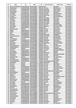 NO             NAMA                     NIP                NUPTK            TMT          MATA PELAJARAN                TEMPAT TUGAS             KAB/KOTA

 62   Romzan Jamanulloh Hasan   197501312005011004   0463753654200012    01/07/1998   Fiqih                      MAS YAPISA                   Kab. Bandung
 63   Omah Rohmayati            197903012007102002   8633757659300012    07/07/1998   Guru Kelas                 MIS Miftahul Ulum            Kab. Bandung
 64   Roni Thobroni             197509102005011004   7341753654200013    13/07/1998   Qur'an Hadits              MAS As-Sawiyah               Kab. Bandung
 65   Nunung Nurjamil           197202012003121002   5533750653200012    14/07/1998   Akidah Akhlak              MTsN Pasirjambu              Kab. Bandung
 66   Ayi Abdul Halim           197512162007011011   5548753656200003    14/07/1998   Qur'an Hadits              MAN Ciparay                  Kab. Bandung
 67   Lia Dahliatin             197402102007102003   1542752654300042    17/07/1998   Guru Kelas                 MIS Al-Munawwaroh            Kab. Bandung
 68   Tuti N. solihah           197907152007102004   1047757659300053    17/07/1998   Akidah Akhlak              MTsN Cikancung               Kab. Bandung
 69   Lia Marliani              197106132005012001   0945749651300092    18/07/1998   Fiqih                      MIS Al-Huda Bj Koneng        Kab. Bandung
 70   Dewi Wulaensih            198007102005012007   8439758659300032    18/07/1998   Qur'an Hadits              MIS At-Taqwa                 Kab. Bandung
 71   Eli Nurlaeli              197301162007102002   2438753653300002    19/07/1998   Akidah Akhlak              MTsN Ciparay                 Kab. Bandung
 72   Eli Susilawati            197112212007102002   1553749651300033    20/07/1998   Akidah Akhlak              MTsN Ciparay                 Kab. Bandung
 73   Ema Afrianti              197904292005012006   0761757659300042    21/07/1998   Qur'an Hadits              MTsN Ciparay                 Kab. Bandung
 74   Nani Suryani              197706062007102004   9938755656300002    01/07/1999   Qur'an Hadits              MIS Al-Hidayah               Kab. Bandung
 75   N. Nurhayati              198606052005012003   5838746648300052    05/07/1999   Guru Kelas                 MIS Muhammadiyah             Kab. Bandung
 76   Imma Qodriyah             197907162005012007   5048757657300003    16/07/1999   Bahasa Arab                MTsS Yamisa Ciwidey          Kab. Bandung
 77   Budi Utomo                198001012005011007   6433758658200012    02/01/2000   Fiqih                      MIS Al-Hikmah                Kab. Bandung
 78   Neneng Ratnengsih         150302406            9140748651300033    01/03/2000   Guru Kelas                 RA Nurusy-Syifa              Kab. Bandung
 79   Mariyam                   198307052005012002   4836761662300042    21/06/2000   Guru Kelas                 MIS Darul Ulum               Kab. Bandung
 80   Habibah                   196908012007012029   9133747650300033    01/07/2000   Guru Kelas                 MIS Husainiyah               Kab. Bandung
 81   Apip                      196602082000031002   7540744647200032    01/07/2000   Fiqih                      MTsS Al-Musdariyah           Kab. Bandung
 82   Aziz Salim                197406042006041020   3936752654200022    01/07/2000   Akidah Akhlak              MAN Majalaya                 Kab. Bandung
 83   Euis Tuti Ratna Sutinah   198107202006042015   1052759662300023    17/07/2000   Qur'an Hadits              MIS YPAI Rahayu              Kab. Bandung
 84   Rukiah                    197707232005012002   7055755657300023    17/07/2000   Guru Kelas                 MIS Al-Khoeriyah             Kab. Bandung
 85   I. Yeni Rahmawati         150411660            1349758660300073    20/07/2000   Guru Kelas                 MIS YPI Cikoneng II          Kab. Bandung
 86   Anang Najmudin            197604062007101004   4936754654200002    01/08/2000   Akidah Akhlak              MIS Al-Hikmah                Kab. Bandung
 87   Elis Kurnia               197807202005012001   8052756657300063    01/08/2000   Guru Kelas                 MIS YPI Cikoneng II          Kab. Bandung
 88   Deni Hamdani              197102112000121001   6543749651200042    01/12/2000   Akidah Akhlak              MAS YPKM Al-Hidayah          Kab. Bandung
 89   Hasim Asyari              197404152007101004   5747752656200002    02/01/2001   Fiqih                      MIN Sutam                    Kab. Bandung
 90   Utang Syuhada Muslim      196902041997031001   1536747650200032    20/04/2001   Guru Kelas                 MIS Al-Musdariyah            Kab. Bandung
 91   Dadang Ali Muharam        198209182007011005   5250760661200013    01/07/2001   Bahasa Arab                MAN Ciparay                  Kab. Bandung
 92   Imas Mintarsih            150432005            6745754655300042    16/07/2001   Qur'an Hadits              MIS Miftahul Jannah          Kab. Bandung
 93   Ati Susanti               198306212009012011   6953761662300102    01/08/2001   Guru Kelas                 MIS Raudlatul Muta'allimin   Kab. Bandung
 94   Enyi Yuningsih            197006222007102001   3954748650300062    01/01/2002   Fiqih                      MIN Sutam                    Kab. Bandung
 95   Nanang Supriatna          197806032007101003   9935756657200022    01/01/2002   Akidah Akhlak              MIN Sutam                    Kab. Bandung
 96   Nana Suryana              198005062005011003   4838758660200022    01/07/2002   Guru Kelas                 MIS Nurul Huda Pangauban     Kab. Bandung
 97   Aep Supriatna             197406072006041001   4939749651200042    01/07/2002   Guru Kelas                 MIS Al-Islam                 Kab. Bandung
 98   Egi Maulana Siddiq        150431120            0144762663200033    04/07/2002   Qur'an Hadits              MIS Tarbiyatul Athfal        Kab. Bandung
 99   Ayi Rokayah               197006102005122002   2942748649300042    18/07/2002   Guru Kelas                 RA Al-Ihsan                  Kab. Bandung
100   Asep Saepudin Soleh       197604082006041011   4136754656200023    21/07/2002   Guru Kelas                 MIS Al-Husaeni I             Kab. Bandung
101   Eva Musthofatul Bariyah   197812312005012002   3563756657300053    31/07/2002   Sejarah Kebudayaan Islam   MAS YAPISA                   Kab. Bandung
102   Wawan Ridwan              150411190            4739753656200022    12/08/2002   Akidah Akhlak              MIN Sutam                    Kab. Bandung
103   Tuti Haryati              150344873            89377576582410122   01/01/2003   Guru Kelas                 MIS Al-Muttaqin              Kab. Bandung
104   Eti Haryati               150344885            0240757658300033    01/07/2003   Guru Kelas                 MIS At-Taqwa                 Kab. Bandung
105   Yani Waryati              198101292005012004   0462759660300082    01/07/2003   Guru Kelas                 MIS Thariqul Jannah          Kab. Bandung
106   Evi Supyanah              197910132005012004   6345757659300023    01/07/2003   Guru Kelas                 MIS Nurul Huda Yamada        Kab. Bandung
107   Yeni Iryani               197803132007102002   6645756656300002    01/07/2003   Guru Kelas                 MIS At-Taqwa                 Kab. Bandung
108   Budie Agung               198105022005011005   2537759660200022    01/07/2003   Sejarah Kebudayaan Islam   MTsS Muhammadiyah            Kab. Bandung
109   Rukma Abdurahman          150344893            3953760661200032    08/07/2003   Guru Kelas                 MIS Al-Hidayah               Kab. Bandung
110   Unang Komara              198203212005011002   6653760662200012    14/07/2003   Guru Kelas                 MIS Al-Islam                 Kab. Bandung
111   Anggraeni                 198001062007102002   9438758659300042    14/07/2003   Bahasa Arab                MTsN Ciparay                 Kab. Bandung
112   Yani komariah             197201122005012005   4444750650300002    17/07/2003   Guru Kelas                 RA Al-Hidayah Kebon Kapas    Kab. Bandung
113   Muhyar Fauzi              198404062007101002   4936762664200022    01/09/2003   Guru Kelas                 MIS Pamoyanan                Kab. Bandung
114   Hesti Vindi Lestari       198309242005012001   5256761662300033    01/09/2003   Akidah Akhlak              MIN Sutam                    Kab. Bandung
115   Yanti Purwantini          197512202007102004   8552753655300043    01/10/2003   Guru Kelas                 MIS As-Salam                 Kab. Bandung
116   Deni Sopyan               150411947            4034756658260043    03/10/2003   Guru Kelas                 MIS Al-Munawwaroh            Kab. Bandung
117   Euis fitriyanti           198109242003122000   8256759660300013    01/12/2003   Fiqih                      MTsS Al-Musdariyah           Kab. Bandung
118   Ade Jalaludin             198010012003121002   3442758660200022    01/12/2003   Qur'an Hadits              MAN Ciparay                  Kab. Bandung
119   Dindin Khoerudin          198101302005011005   3462759660200032    01/03/2004   Guru Kelas                 MIS Miftahul Ulum            Kab. Bandung
120   Neti Arifah               198011202003122002   4452758660300073    31/03/2004   Guru Kelas                 MIS YPI Cikoneng I           Kab. Bandung
121   Ema Nurhudayanti          198104212005012006   6753759660300122    01/04/2004   Guru Kelas                 MIS Rancagede                Kab. Bandung
122   Wawang Nurya Dewi         198305152005012001   2847761662300112    01/06/2004   Guru Kelas                 MIS Al-Islam                 Kab. Bandung
123   Siska Yuniarti            198306222006042013   6954761662300062    01/07/2004   Fiqih                      MIN Sutam                    Kab. Bandung
124   Yudi Imron Habibi         197905092007101001   8237757658200003    17/07/2004   Sejarah Kebudayaan Islam   MTsN Cikancung               Kab. Bandung
125   Irma Rismawati            198105312005012008   9863759660300062    14/09/2004   Guru Kelas                 MIN Sutam                    Kab. Bandung
126   Dini Riani Natadilaga     196904241992032002   0756747648300042    01/10/2004   Guru Kelas                 RA Az-Zahra                  Kab. Bandung
127   Irma Nurhayati            198303082005012004   7135761662300053    06/10/2004   Guru Kelas                 RA Al-Ikhlas                 Kab. Bandung
128   Lilis Mardiyah            197706232005012006   1955755656300062    01/01/2005   Guru Kelas                 MIS Perguruan Islam          Kab. Bandung
129   Atin Hartati              197405062005012005   2937752653300032    01/01/2005   Guru Kelas                 MIS Nurul Huda               Kab. Bandung
130   Nurhasanah                197803282005012002   6660756658300032    01/01/2005   Akidah Akhlak              MIN Sutam                    Kab. Bandung
131   Dadan                     197206122005011004   6944750652200072    01/01/2005   Guru Kelas                 MIS Panyocokan I             Kab. Bandung
                                                                                                                                                             2
 